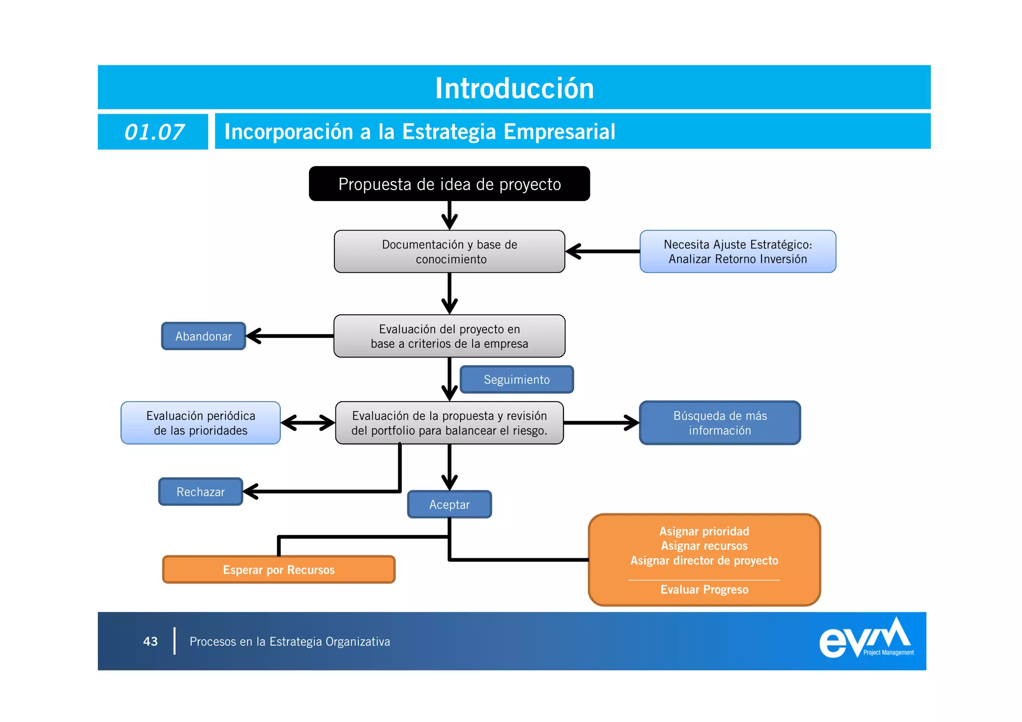 Introducción
01.07          Incorporación a la Estrategia Empresarial

                                      Propuesta de idea de proyecto


                                             Documentación y base de                   Necesita Ajuste Estratégico:
                                                  conocimiento                          Analizar Retorno Inversión




                                           Evaluación del proyecto en
      Abandonar
                                          base a criterios de la empresa

                                                                 Seguimiento

 Evaluación periódica                  Evaluación de la propuesta y revisión             Búsqueda de más
  de las prioridades                   del portfolio para balancear el riesgo.             información




      Rechazar
                                                      Aceptar

                                                                                      Asignar prioridad
                                                                                      Asignar recursos
                                                                                 Asignar director de proyecto
               Esperar por Recursos                                              _________________________
                                                                                      Evaluar Progreso



 43     Procesos en la Estrategia Organizativa
 