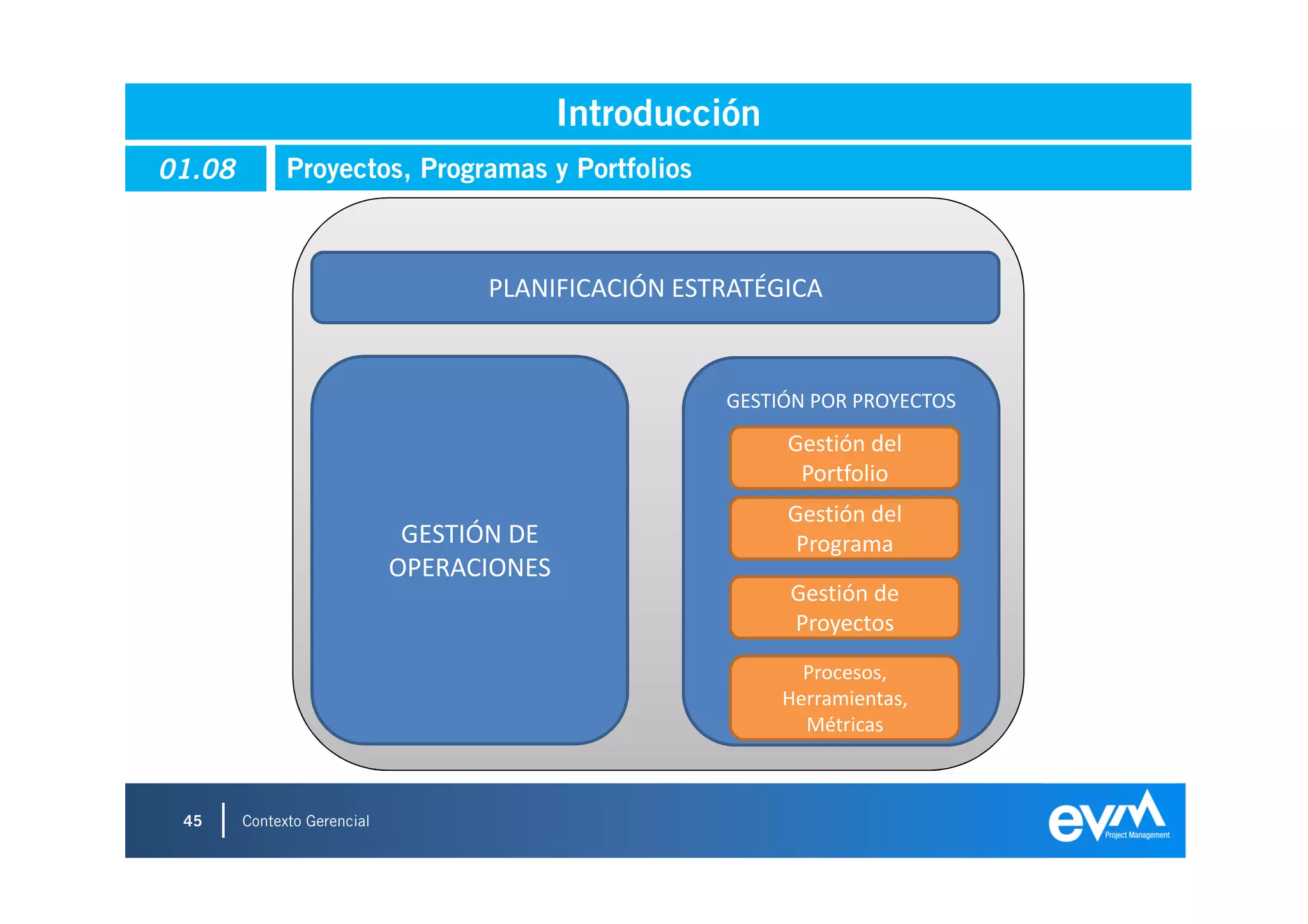 Introducción
01.08         Proyectos, Programas y Portfolios



                                   PLANIFICACIÓN ESTRATÉGICA


                                                    GESTIÓN POR PROYECTOS
                                                          Gestión del
                                                           Portfolio
                                                          Gestión del
                              GESTIÓN DE                   Programa
                             OPERACIONES
                                                          Gestión de
                                                          Proyectos
                                                            Procesos,
                                                          Herramientas,
                                                            Métricas



 45     Contexto Gerencial
 