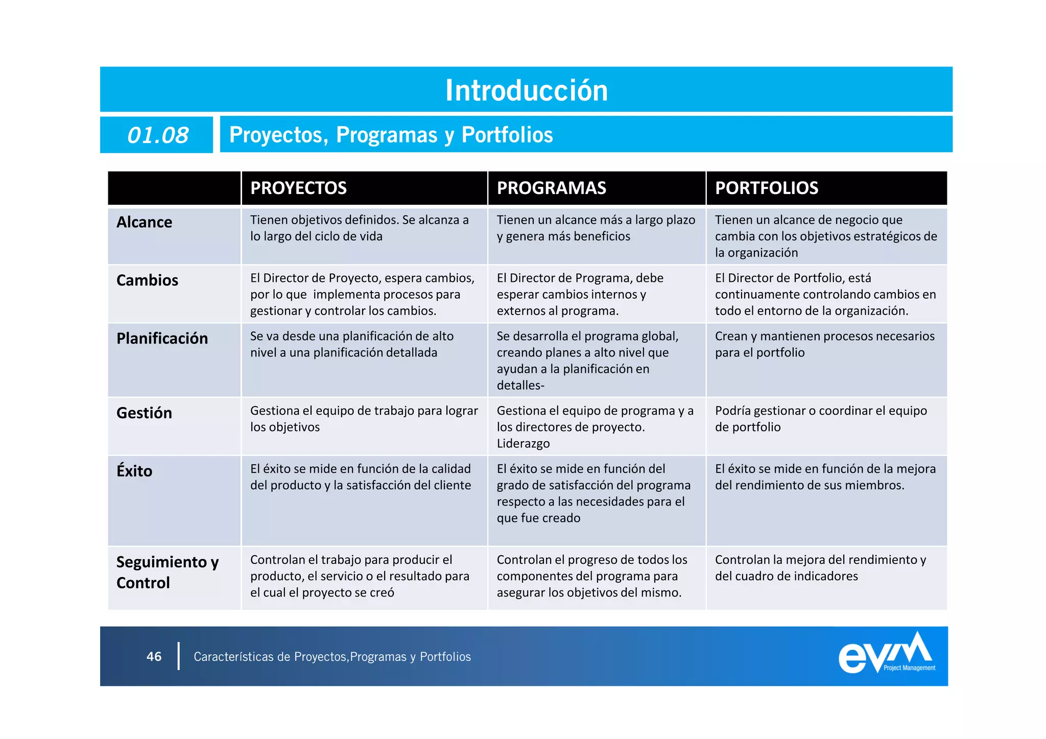 Introducción
 01.08          Proyectos, Programas y Portfolios

                    PROYECTOS                                    PROGRAMAS                             PORTFOLIOS
Alcance             Tienen objetivos definidos. Se alcanza a     Tienen un alcance más a largo plazo   Tienen un alcance de negocio que
                    lo largo del ciclo de vida                   y genera más beneficios               cambia con los objetivos estratégicos de
                                                                                                       la organización

Cambios             El Director de Proyecto, espera cambios,     El Director de Programa, debe         El Director de Portfolio, está
                    por lo que implementa procesos para          esperar cambios internos y            continuamente controlando cambios en
                    gestionar y controlar los cambios.           externos al programa.                 todo el entorno de la organización.

Planificación       Se va desde una planificación de alto        Se desarrolla el programa global,     Crean y mantienen procesos necesarios
                    nivel a una planificación detallada          creando planes a alto nivel que       para el portfolio
                                                                 ayudan a la planificación en
                                                                 detalles-

Gestión             Gestiona el equipo de trabajo para lograr    Gestiona el equipo de programa y a    Podría gestionar o coordinar el equipo
                    los objetivos                                los directores de proyecto.           de portfolio
                                                                 Liderazgo

Éxito               El éxito se mide en función de la calidad    El éxito se mide en función del       El éxito se mide en función de la mejora
                    del producto y la satisfacción del cliente   grado de satisfacción del programa    del rendimiento de sus miembros.
                                                                 respecto a las necesidades para el
                                                                 que fue creado


Seguimiento y       Controlan el trabajo para producir el        Controlan el progreso de todos los    Controlan la mejora del rendimiento y
                    producto, el servicio o el resultado para    componentes del programa para         del cuadro de indicadores
Control             el cual el proyecto se creó                  asegurar los objetivos del mismo.



    46    Características de Proyectos,Programas y Portfolios
 