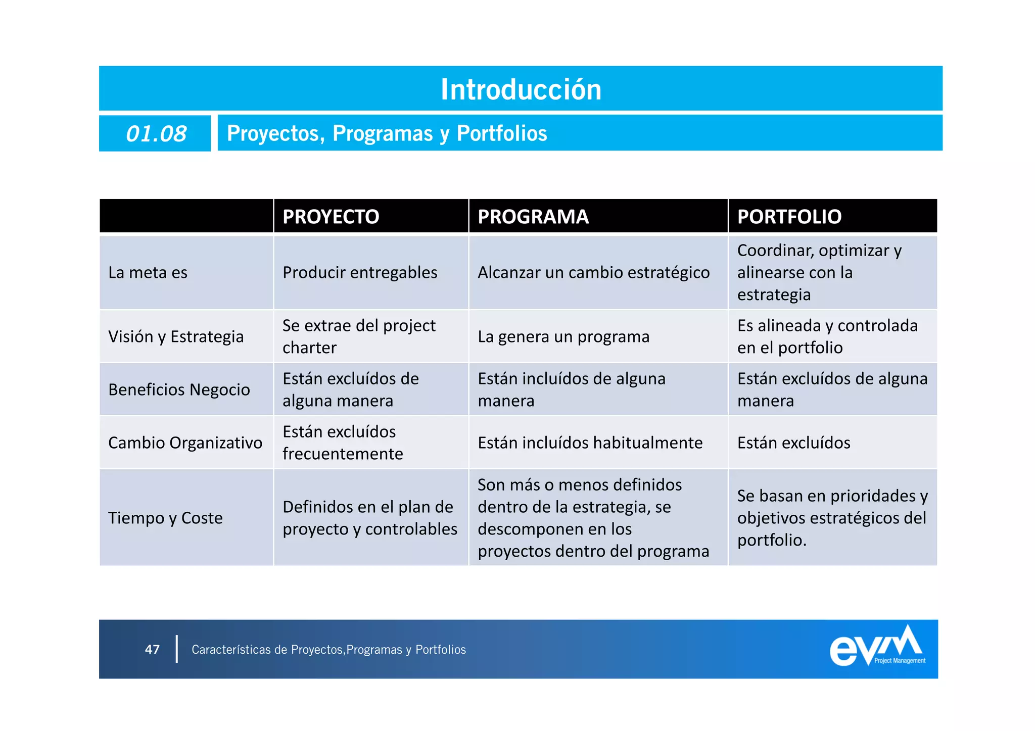 Introducción
  01.08            Proyectos, Programas y Portfolios


                             PROYECTO                              PROGRAMA                         PORTFOLIO
                                                                                                    Coordinar, optimizar y
La meta es                   Producir entregables                  Alcanzar un cambio estratégico   alinearse con la
                                                                                                    estrategia
                             Se extrae del project                                                  Es alineada y controlada
Visión y Estrategia                                                La genera un programa
                             charter                                                                en el portfolio
                             Están excluídos de                    Están incluídos de alguna        Están excluídos de alguna
Beneficios Negocio
                             alguna manera                         manera                           manera
                             Están excluídos
Cambio Organizativo                                                Están incluídos habitualmente    Están excluídos
                             frecuentemente
                                                                   Son más o menos definidos
                                                                                                    Se basan en prioridades y
                             Definidos en el plan de               dentro de la estrategia, se
Tiempo y Coste                                                                                      objetivos estratégicos del
                             proyecto y controlables               descomponen en los
                                                                                                    portfolio.
                                                                   proyectos dentro del programa




     47      Características de Proyectos,Programas y Portfolios
 