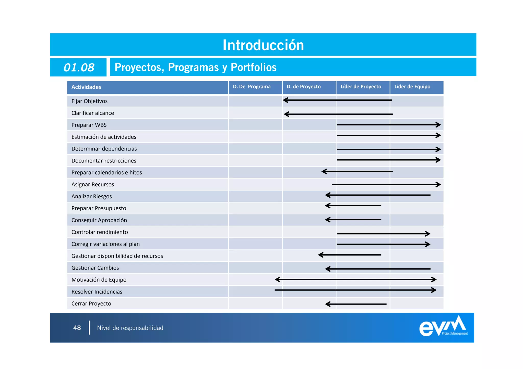 Introducción
01.08                 Proyectos, Programas y Portfolios
 Actividades                                  D. De Programa   D. de Proyecto   Líder de Proyecto   Líder de Equipo

 Fijar Objetivos
 Clarificar alcance
 Preparar WBS
 Estimación de actividades
 Determinar dependencias
 Documentar restricciones
 Preparar calendarios e hitos
 Asignar Recursos
 Analizar Riesgos
 Preparar Presupuesto
 Conseguir Aprobación
 Controlar rendimiento
 Corregir variaciones al plan
 Gestionar disponibilidad de recursos
 Gestionar Cambios
 Motivación de Equipo
 Resolver Incidencias
 Cerrar Proyecto


 48        Nivel de responsabilidad
 