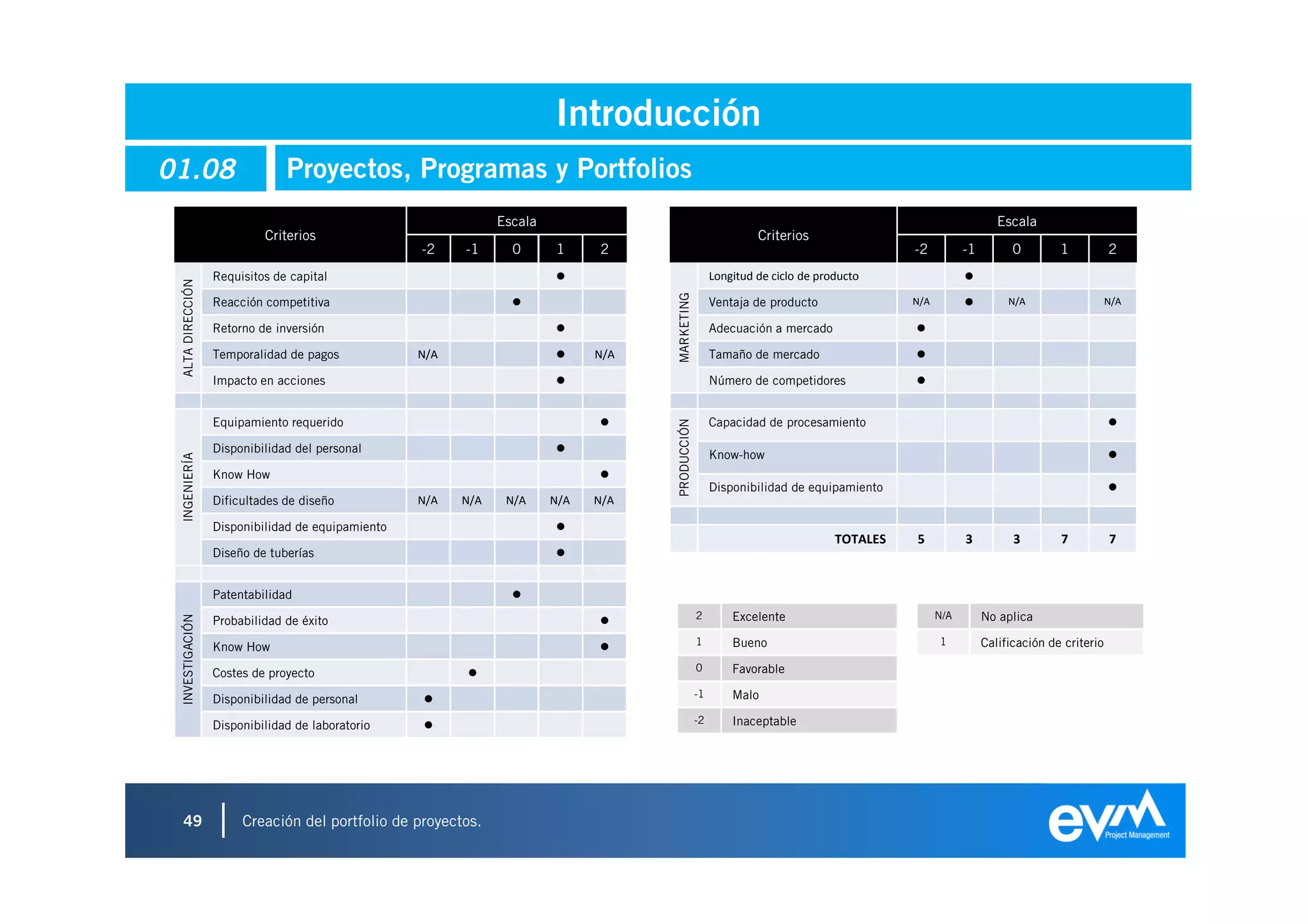 Introducción
01.08                          Proyectos, Programas y Portfolios
                                                               Escala                                                                                       Escala
                           Criterios                                                                           Criterios
                                                   -2    -1      0      1     2                                                         -2          -1         0        1           2
                  Requisitos de capital                                                               Longitud de ciclo de producto
 ALTA DIRECCIÓN




                                                                                    MARKETING
                  Reacción competitiva                                                                Ventaja de producto               N/A                   N/A                   N/A

                  Retorno de inversión                                                                Adecuación a mercado

                  Temporalidad de pagos            N/A                        N/A                     Tamaño de mercado

                  Impacto en acciones                                                                 Número de competidores


                  Equipamiento requerido                                                              Capacidad de procesamiento




                                                                                    PRODUCCIÓN
                  Disponibilidad del personal
                                                                                                      Know-how
 INGENIERÍA




                  Know How
                                                                                                      Disponibilidad de equipamiento
                  Dificultades de diseño           N/A   N/A    N/A     N/A   N/A

                  Disponibilidad de equipamiento
                                                                                                                              TOTALES   5           3          3        7           7
                  Diseño de tuberías


                  Patentabilidad
                                                                                                 2        Excelente                           N/A        No aplica
 INVESTIGACIÓN




                  Probabilidad de éxito
                                                                                                 1        Bueno                               1          Calificación de criterio
                  Know How
                                                                                                 0        Favorable
                  Costes de proyecto
                                                                                                 -1       Malo
                  Disponibilidad de personal
                                                                                                 -2       Inaceptable
                  Disponibilidad de laboratorio




 49                    Creación del portfolio de proyectos.
 