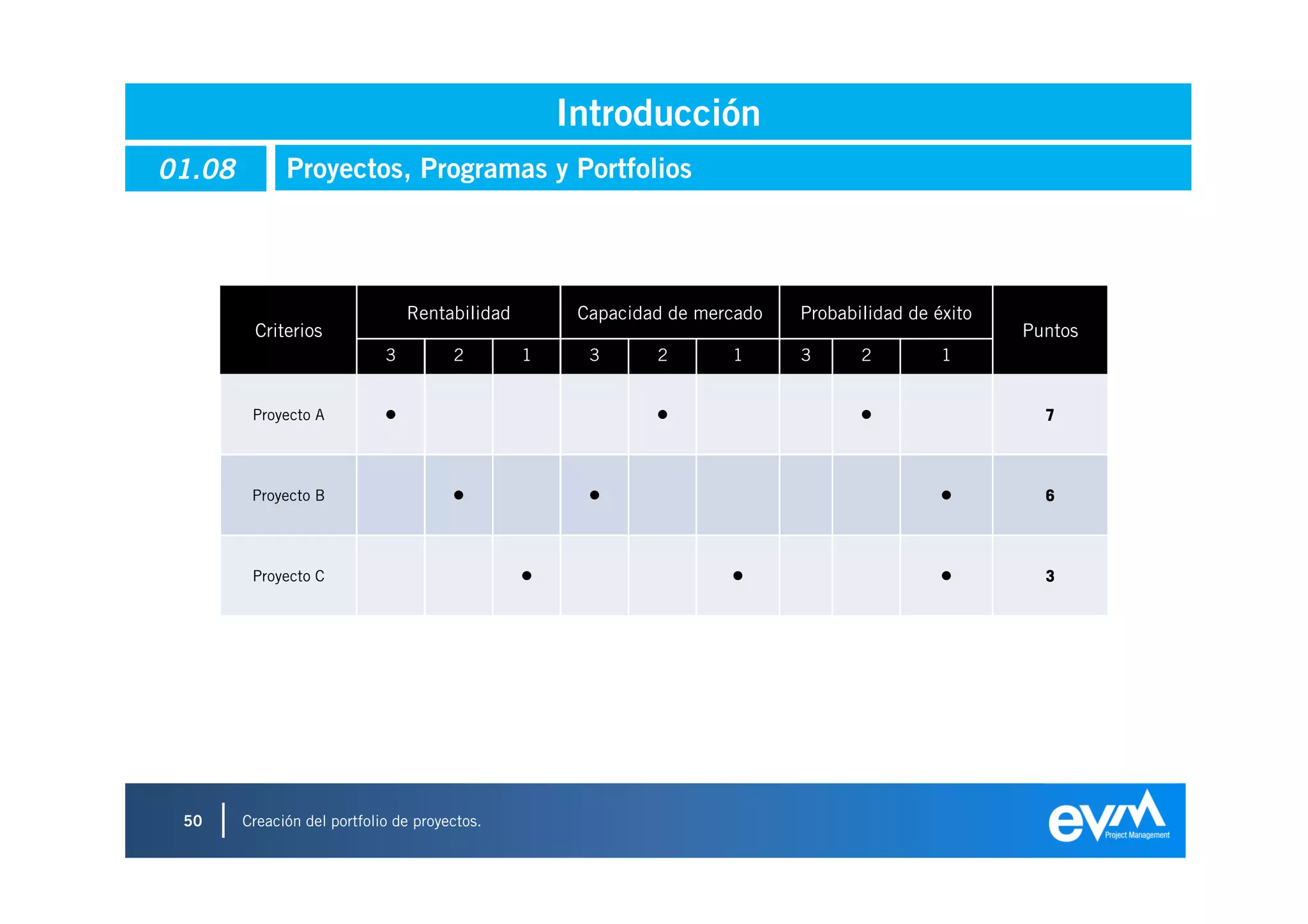 Introducción
01.08         Proyectos, Programas y Portfolios




                                 Rentabilidad        Capacidad de mercado   Probabilidad de éxito
         Criterios                                                                                  Puntos
                             3         2        1     3      2       1      3      2         1


         Proyecto A                                                                                   7




         Proyecto B                                                                                   6




         Proyecto C                                                                                   3




 50     Creación del portfolio de proyectos.
 