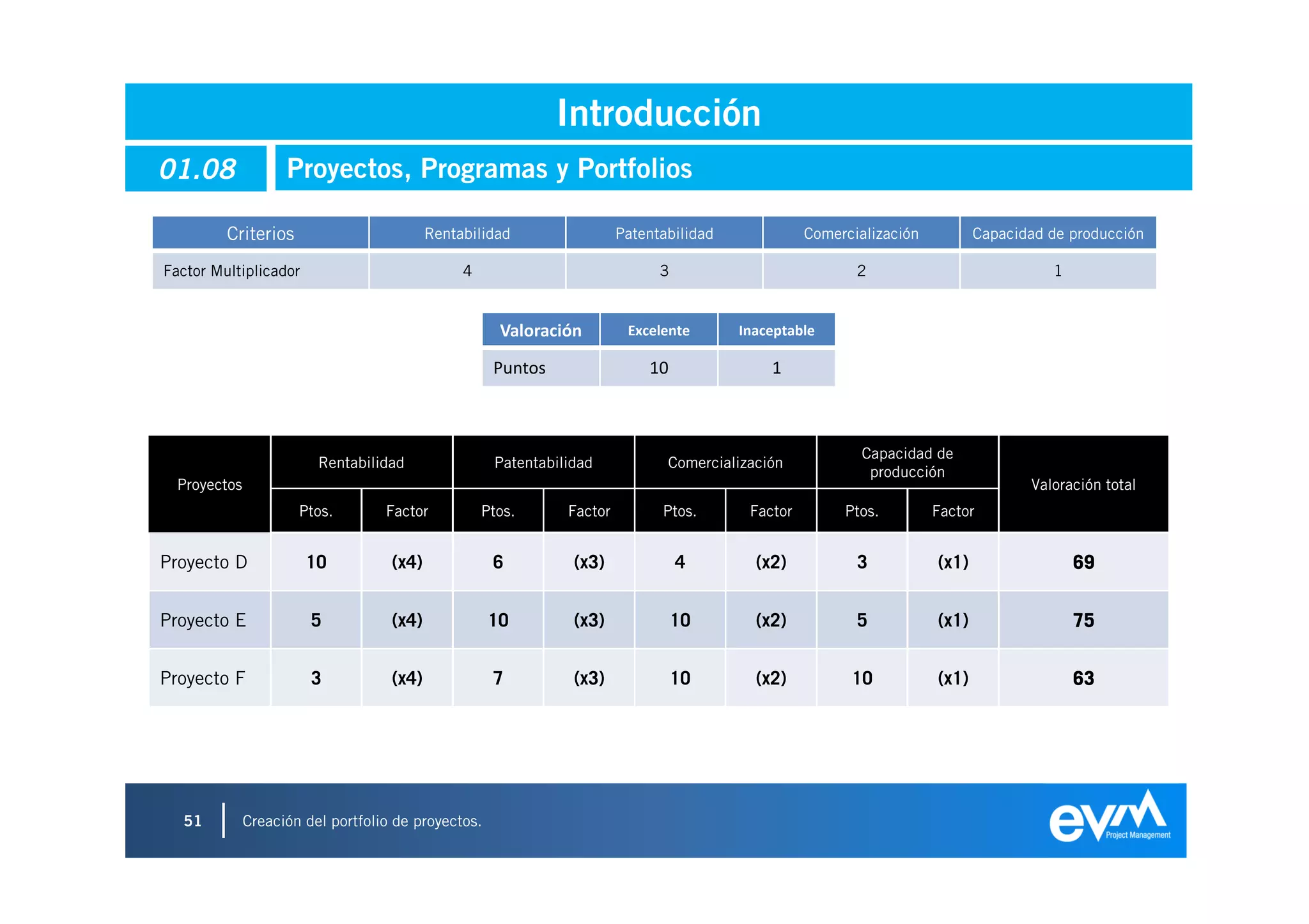Introducción
01.08               Proyectos, Programas y Portfolios

         Criterios                         Rentabilidad                 Patentabilidad             Comercialización          Capacidad de producción

Factor Multiplicador                            4                             3                           2                            1


                                                      Valoración         Excelente       Inaceptable

                                                     Puntos                 10               1



                                                                                                           Capacidad de
                         Rentabilidad                Patentabilidad            Comercialización
                                                                                                            producción
  Proyectos                                                                                                                         Valoración total
                      Ptos.        Factor           Ptos.      Factor         Ptos.       Factor        Ptos.         Factor


Proyecto D             10           (x4)             6          (x3)              4        (x2)           3           (x1)                 69


Proyecto E              5           (x4)             10         (x3)              10       (x2)           5           (x1)                 75


Proyecto F              3           (x4)             7          (x3)              10       (x2)          10           (x1)                 63




  51          Creación del portfolio de proyectos.
 
