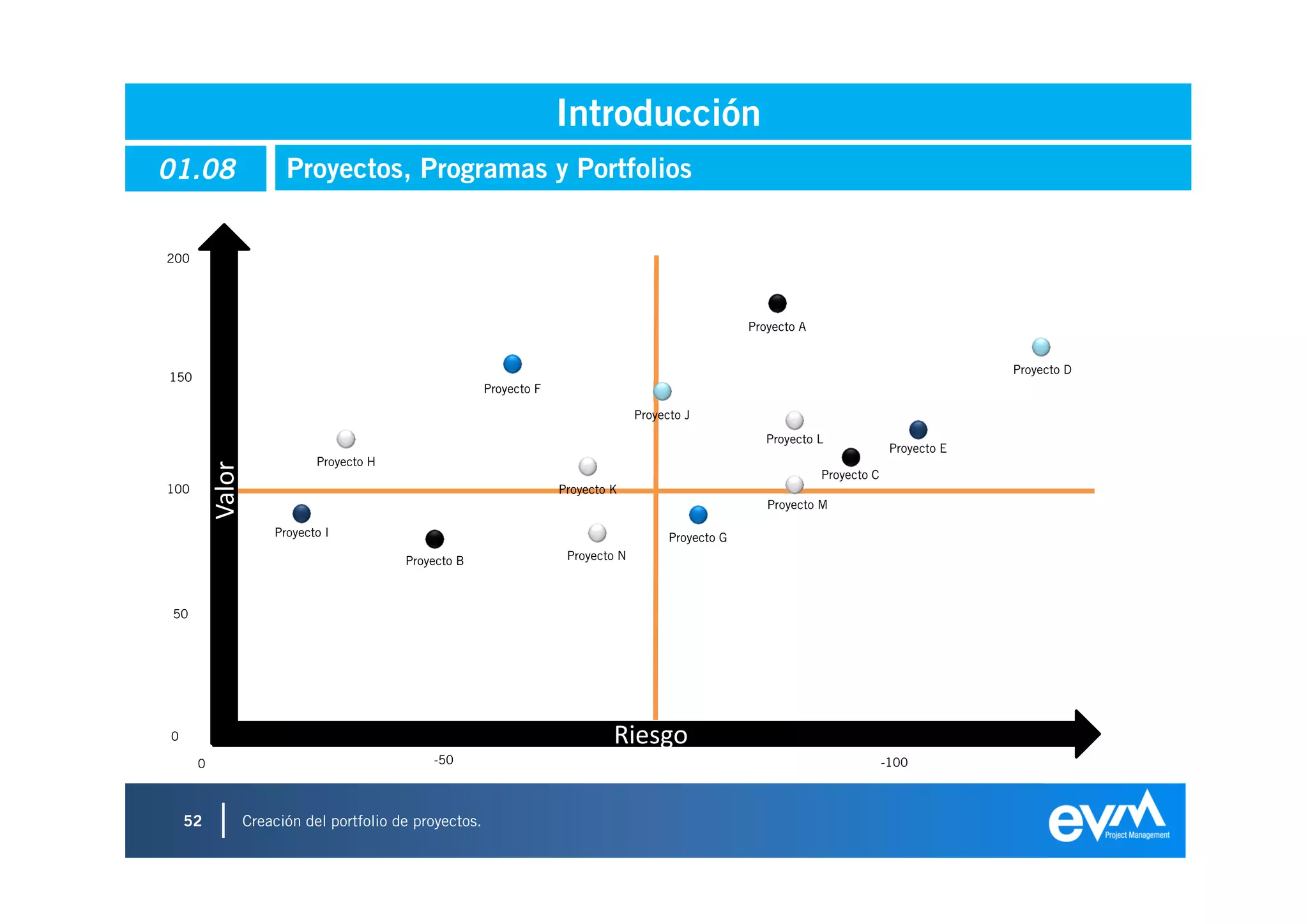Introducción
01.08                   Proyectos, Programas y Portfolios


200




                                                                                                       Proyecto A


                                                                                                                                               Proyecto D
150
                                                         Proyecto F

                                                                                    Proyecto J
                                                                                                          Proyecto L
                                                                                                                                  Proyecto E
                             Proyecto H
          Valor




                                                                                                                    Proyecto C
100                                                                   Proyecto K
                                                                                                          Proyecto M

                      Proyecto I                                                          Proyecto G
                                          Proyecto B                   Proyecto N



 50




0                                                                              Riesgo
      0                                       -50                                                                                -100



    52            Creación del portfolio de proyectos.
 