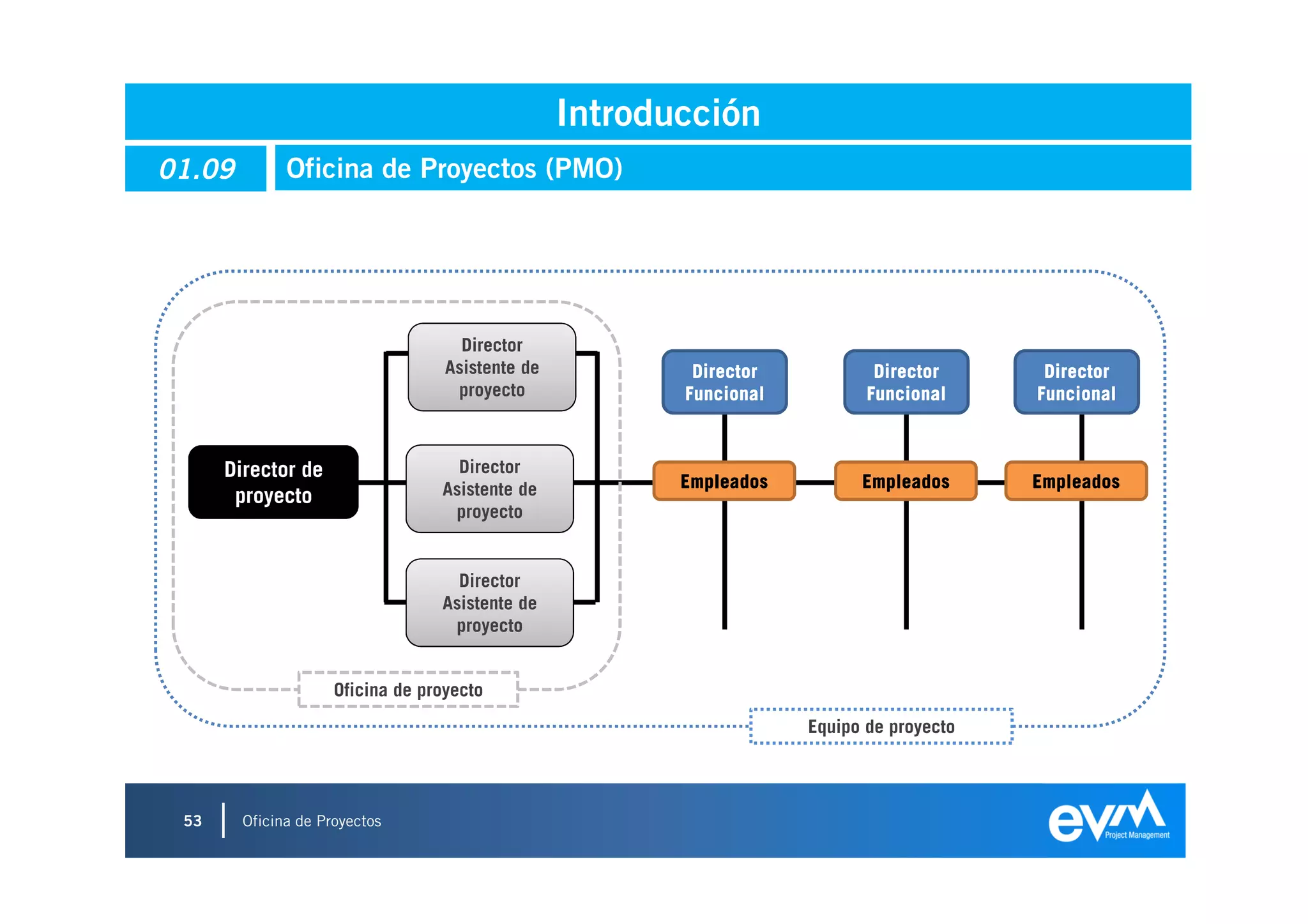 Introducción
01.09         Oficina de Proyectos (PMO)




                                     Director
                                   Asistente de           Director           Director      Director
                                    proyecto             Funcional          Funcional     Funcional



      Director de                   Director
                                  Asistente de           Empleados         Empleados      Empleados
       proyecto
                                   proyecto


                                    Director
                                  Asistente de
                                   proyecto


                     Oficina de proyecto
                                                                     Equipo de proyecto




 53     Oficina de Proyectos
 