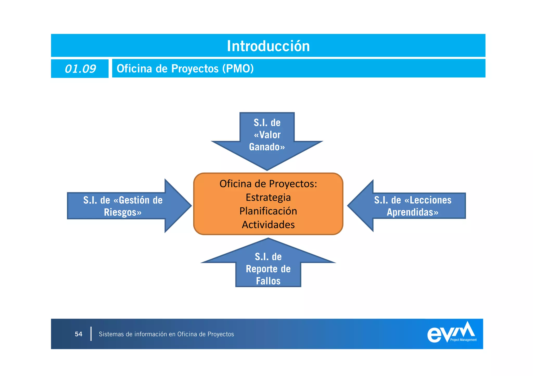 Introducción
01.09          Oficina de Proyectos (PMO)



                                                            S.I. de
                                                            «Valor
                                                           Ganado»


                                                  Oficina de Proyectos:
      S.I. de «Gestión de                               Estrategia        S.I. de «Lecciones
            Riesgos»                                   Planificación          Aprendidas»
                                                       Actividades

                                                             S.I. de
                                                           Reporte de
                                                             Fallos




 54      Sistemas de información en Oficina de Proyectos
 