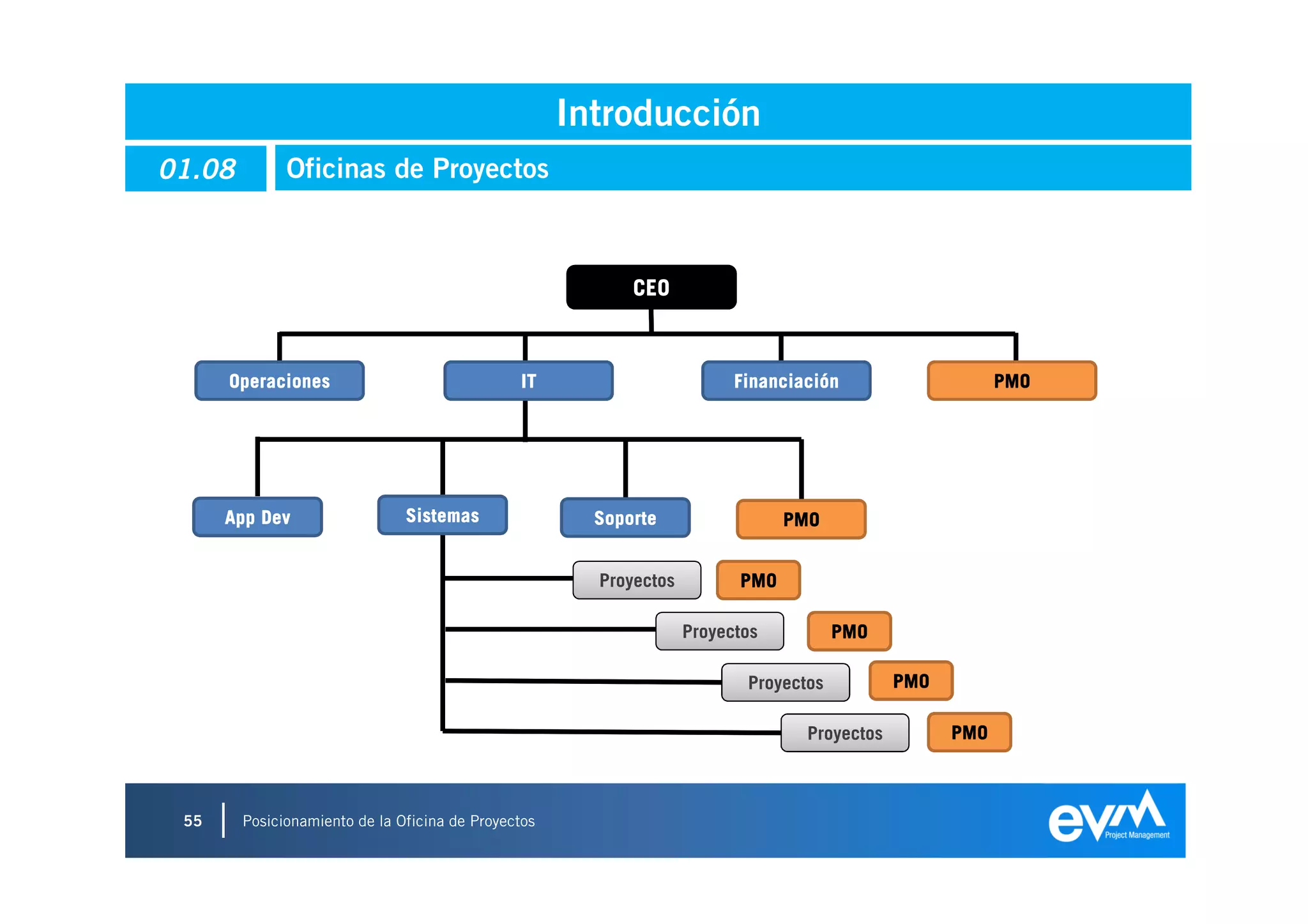 Introducción
01.08         Oficinas de Proyectos



                                                           CEO



      Operaciones                              IT                        Financiación                    PMO




      App Dev                  Sistemas                Soporte                 PMO


                                                       Proyectos         PMO

                                                                   Proyectos          PMO

                                                                          Proyectos          PMO

                                                                                 Proyectos         PMO



 55     Posicionamiento de la Oficina de Proyectos
 