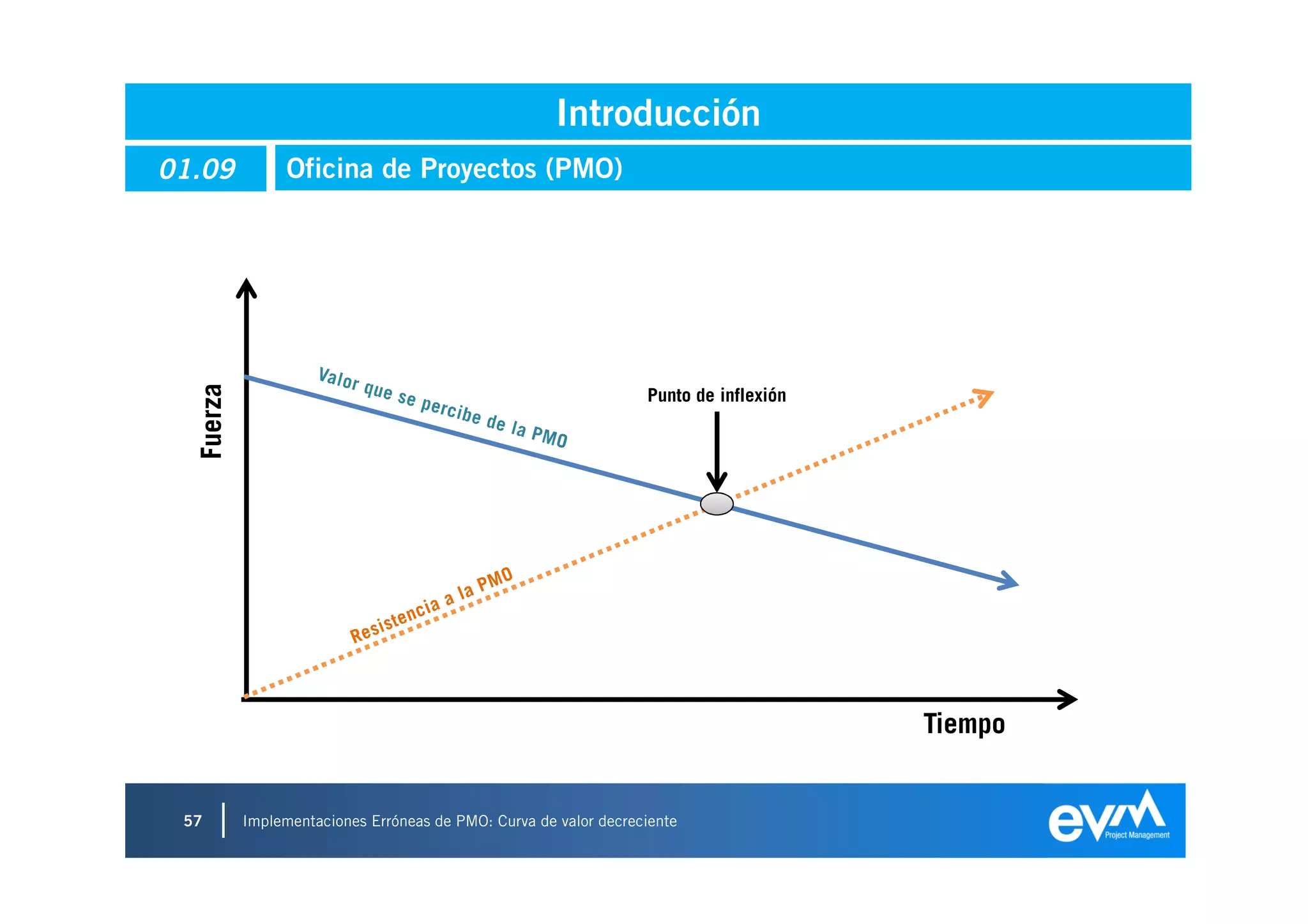 Introducción
01.09            Oficina de Proyectos (PMO)
  Fuerza




                                                                  Punto de inflexión




                                                                                       Tiempo


 57        Implementaciones Erróneas de PMO: Curva de valor decreciente
 