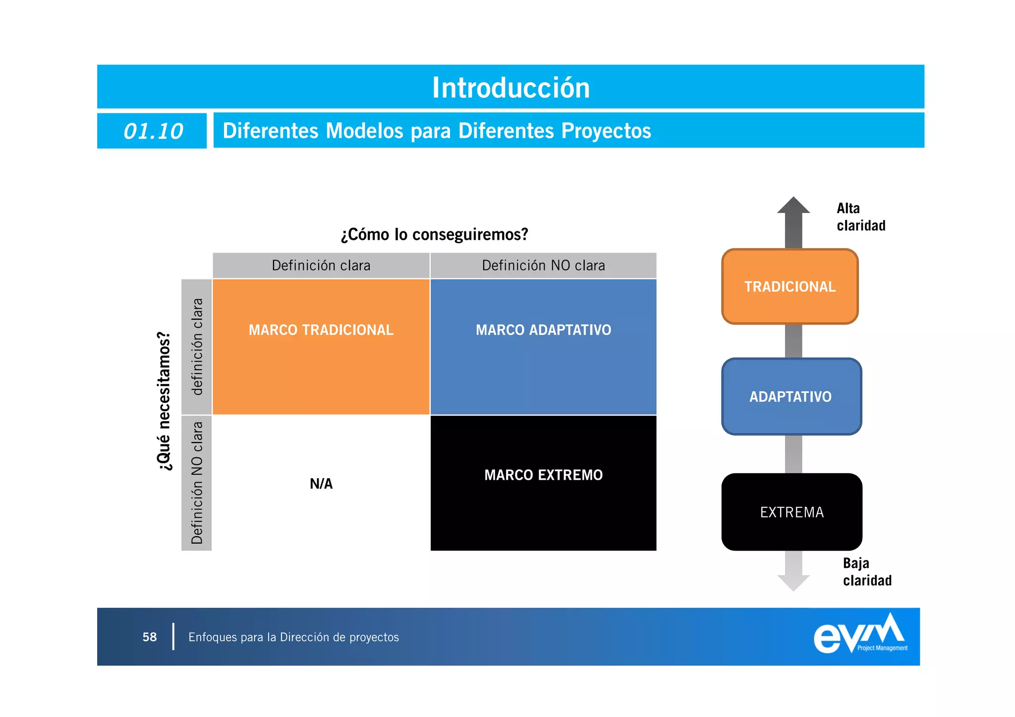 Introducción
01.10                                       Diferentes Modelos para Diferentes Proyectos


                                                                                                                  Alta
                                                                                                                  claridad
                                                             ¿Cómo lo conseguiremos?
                                                 Definición clara             Definición NO clara
                                                                                                    TRADICIONAL
                      definición clara




                                              MARCO TRADICIONAL              MARCO ADAPTATIVO
  ¿Qué necesitamos?




                                                                                                    ADAPTATIVO
                      Definición NO clara




                                                                              MARCO EXTREMO
                                                       N/A
                                                                                                     EXTREMA


                                                                                                                   Baja
                                                                                                                   claridad


 58                   Enfoques para la Dirección de proyectos
 