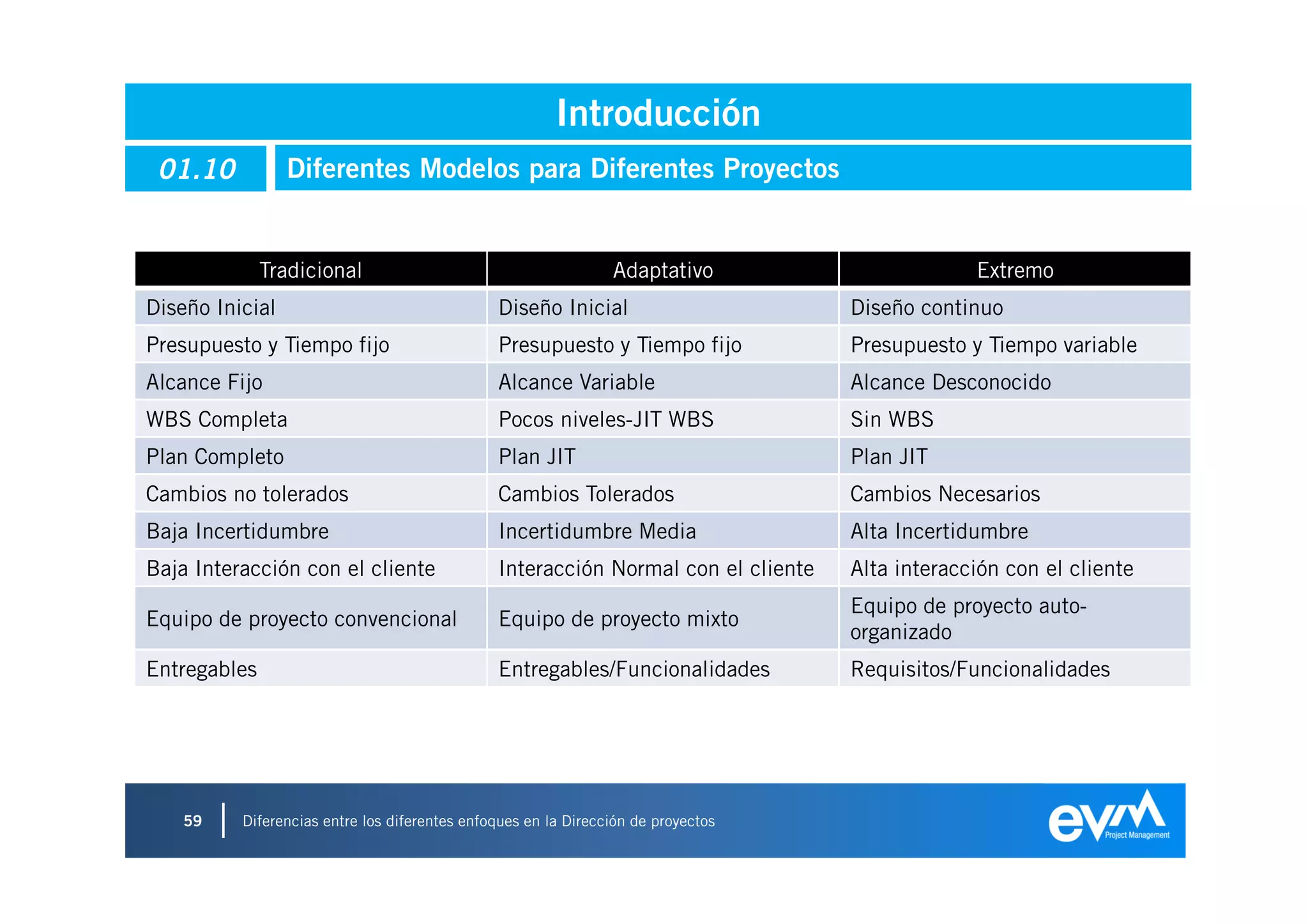 Introducción
 01.10           Diferentes Modelos para Diferentes Proyectos


              Tradicional                                       Adaptativo                      Extremo
Diseño Inicial                                 Diseño Inicial                      Diseño continuo
Presupuesto y Tiempo fijo                      Presupuesto y Tiempo fijo           Presupuesto y Tiempo variable
Alcance Fijo                                   Alcance Variable                    Alcance Desconocido
WBS Completa                                   Pocos niveles-JIT WBS               Sin WBS
Plan Completo                                  Plan JIT                            Plan JIT
Cambios no tolerados                           Cambios Tolerados                   Cambios Necesarios
Baja Incertidumbre                             Incertidumbre Media                 Alta Incertidumbre
Baja Interacción con el cliente                Interacción Normal con el cliente   Alta interacción con el cliente
                                                                                   Equipo de proyecto auto-
Equipo de proyecto convencional                Equipo de proyecto mixto
                                                                                   organizado
Entregables                                    Entregables/Funcionalidades         Requisitos/Funcionalidades




    59    Diferencias entre los diferentes enfoques en la Dirección de proyectos
 