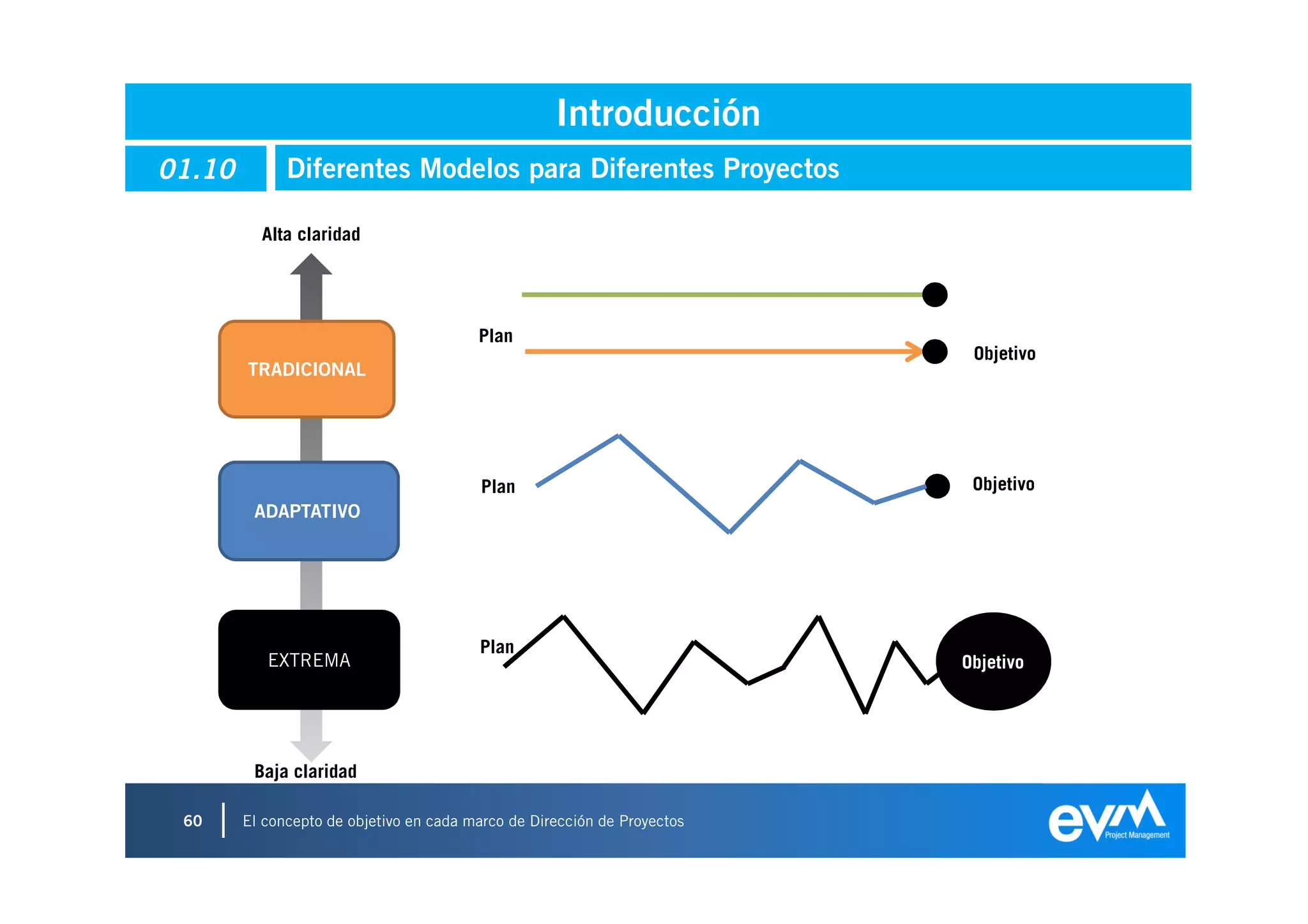 Introducción
01.10         Diferentes Modelos para Diferentes Proyectos

          Alta claridad




                                         Plan
                                                                           Objetivo
        TRADICIONAL




                                          Plan                             Objetivo
         ADAPTATIVO




                                         Plan
           EXTREMA                                                        Objetivo




         Baja claridad

 60     El concepto de objetivo en cada marco de Dirección de Proyectos
 