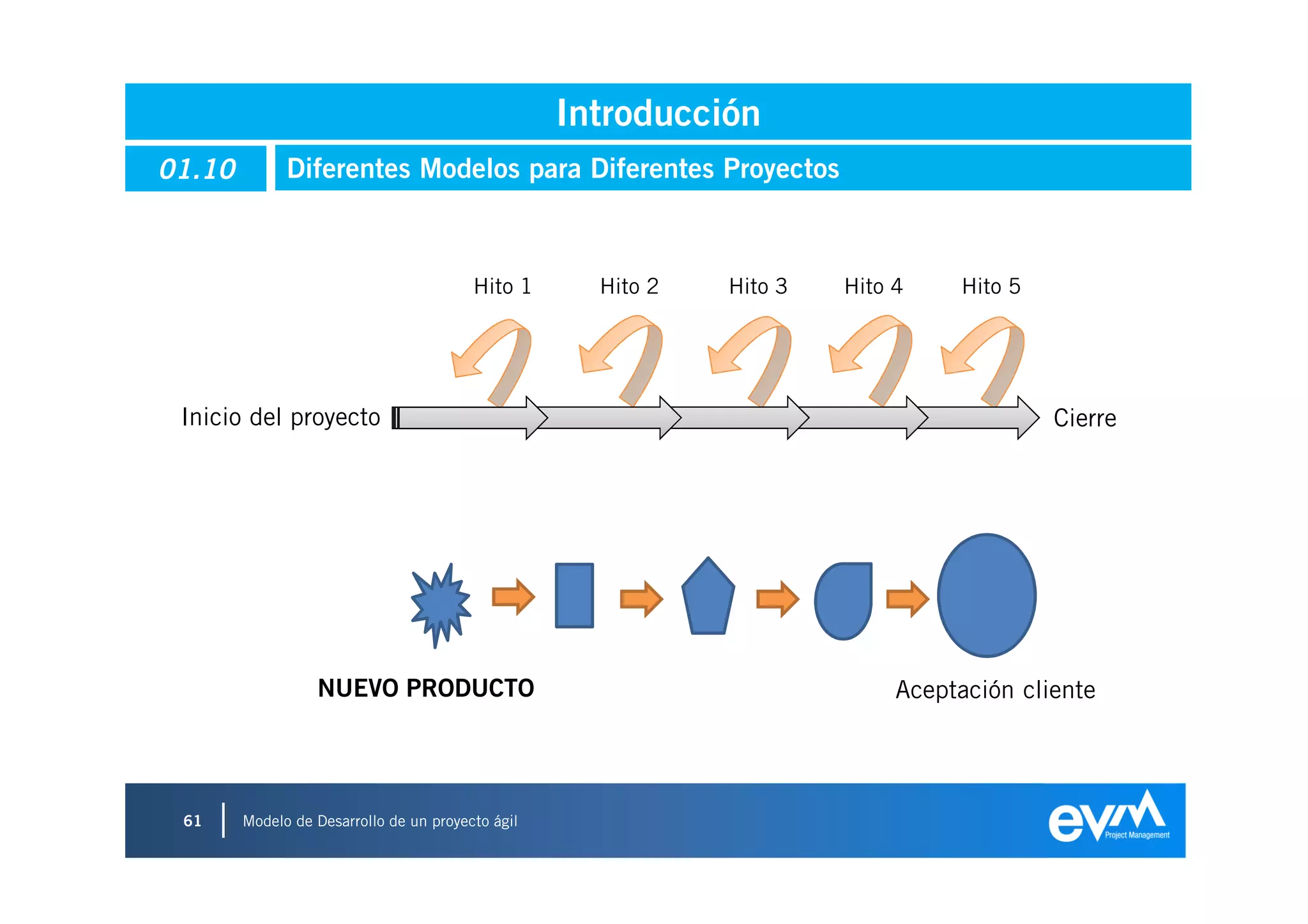 Introducción
01.10         Diferentes Modelos para Diferentes Proyectos



                                         Hito 1      Hito 2   Hito 3   Hito 4    Hito 5




 Inicio del proyecto                                                                      Cierre




                  NUEVO PRODUCTO                                            Aceptación cliente




 61     Modelo de Desarrollo de un proyecto ágil
 