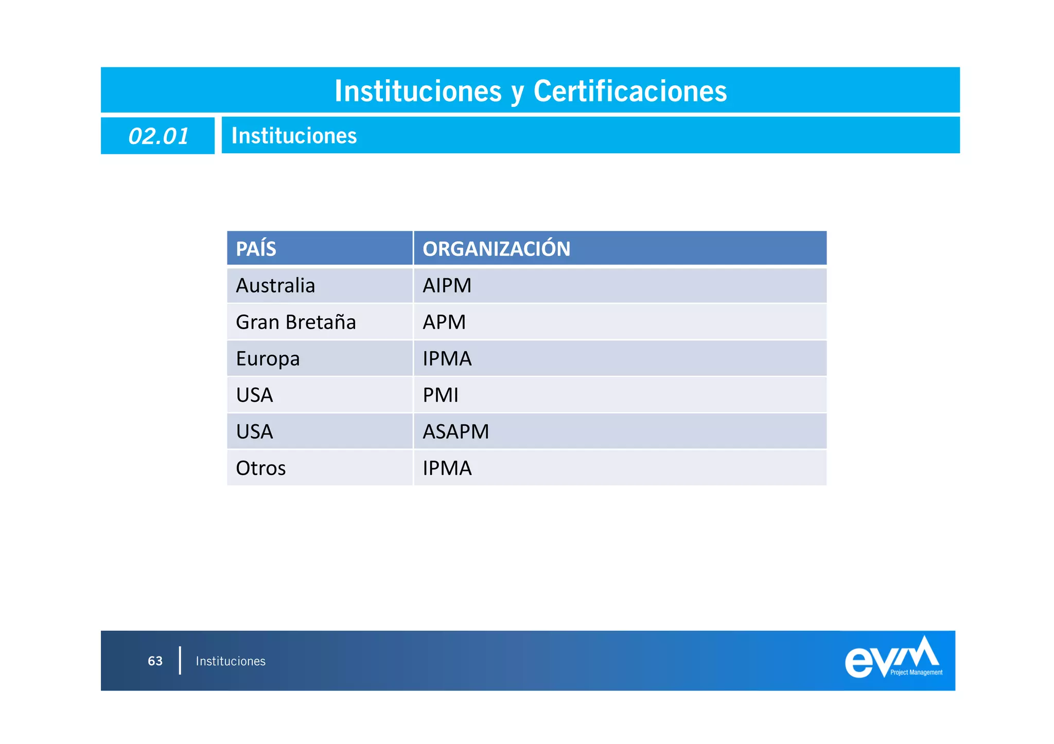 Instituciones y Certificaciones
02.01         Instituciones




               PAÍS               ORGANIZACIÓN
               Australia          AIPM
               Gran Bretaña       APM
               Europa             IPMA
               USA                PMI
               USA                ASAPM
               Otros              IPMA




 63     Instituciones
 