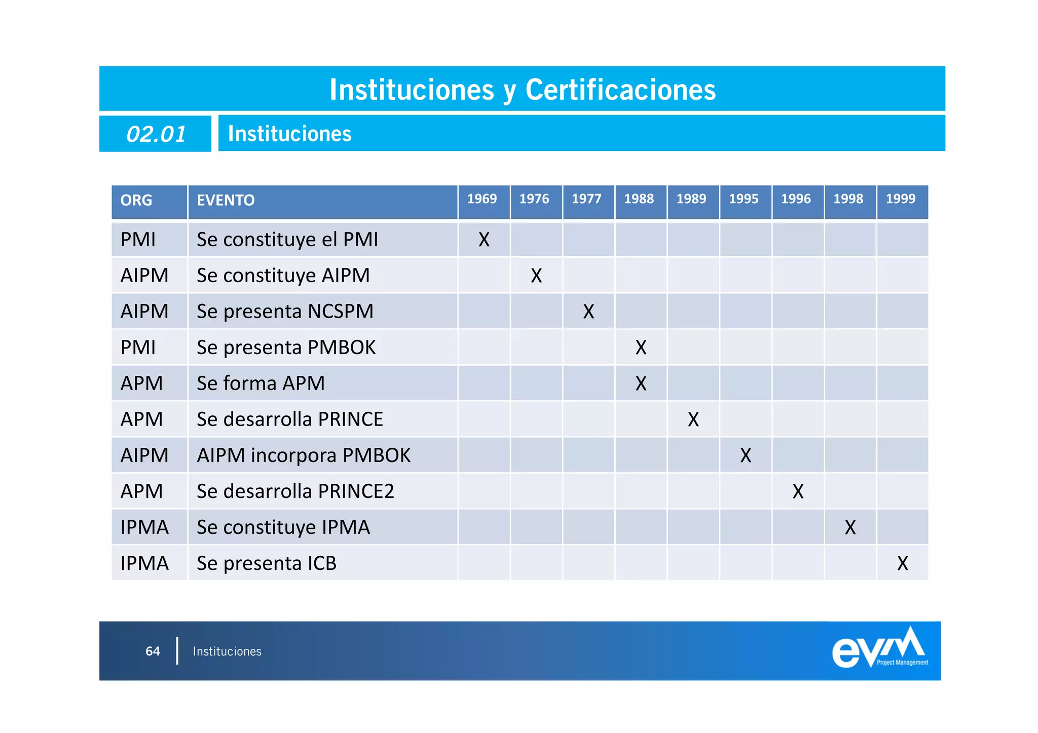 Instituciones y Certificaciones
02.01         Instituciones

ORG     EVENTO                     1969   1976   1977   1988   1989   1995   1996   1998   1999

PMI     Se constituye el PMI        X
AIPM    Se constituye AIPM                 X
AIPM    Se presenta NCSPM                         X
PMI     Se presenta PMBOK                                X
APM     Se forma APM                                     X
APM     Se desarrolla PRINCE                                    X
AIPM    AIPM incorpora PMBOK                                           X
APM     Se desarrolla PRINCE2                                                 X
IPMA    Se constituye IPMA                                                           X
IPMA    Se presenta ICB                                                                     X


  64    Instituciones
 