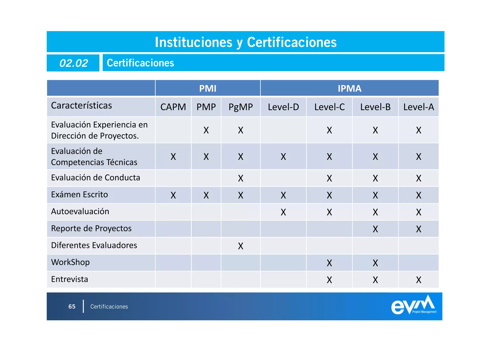 Instituciones y Certificaciones
  02.02            Certificaciones

                                      PMI                          IPMA
Características                 CAPM PMP    PgMP   Level-D   Level-C   Level-B   Level-A
Evaluación Experiencia en
Dirección de Proyectos.
                                       X     X                 X          X        X
Evaluación de
Competencias Técnicas
                                 X     X     X       X         X          X        X
Evaluación de Conducta                       X                 X          X        X
Exámen Escrito                   X     X     X       X         X          X        X
Autoevaluación                                       X         X          X        X
Reporte de Proyectos                                                      X        X
Diferentes Evaluadores                       X
WorkShop                                                       X          X
Entrevista                                                     X          X        X

    65       Certificaciones
 