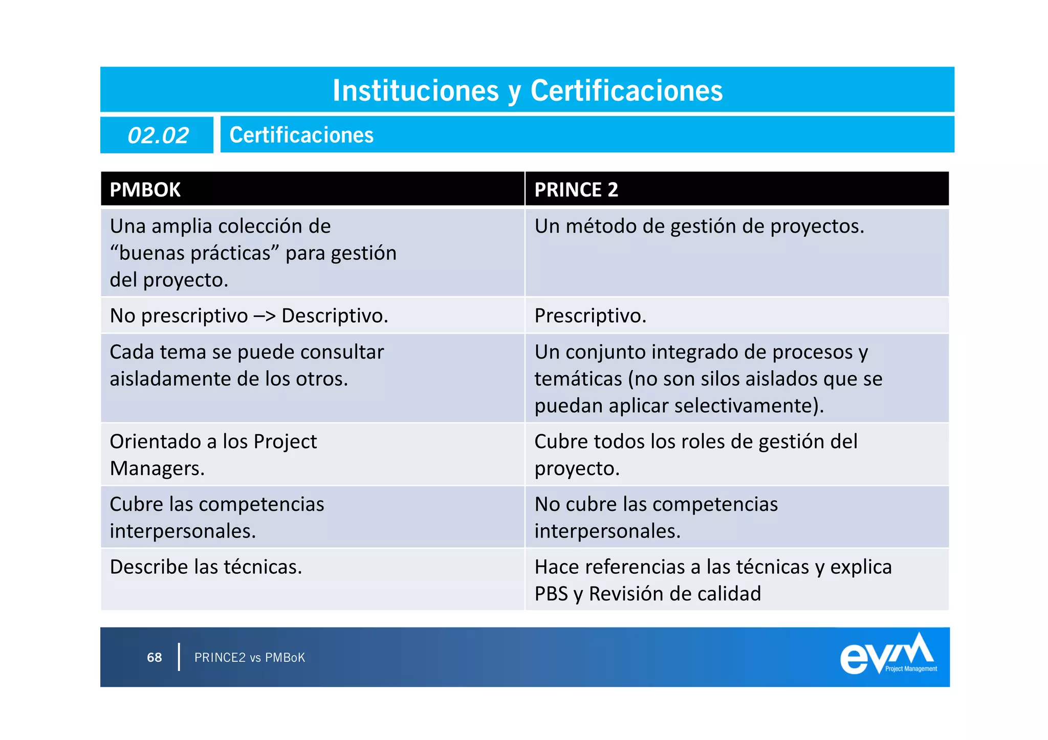 Instituciones y Certificaciones
 02.02        Certificaciones

PMBOK                                       PRINCE 2
Una amplia colección de                     Un método de gestión de proyectos.
“buenas prácticas” para gestión
del proyecto.
No prescriptivo –> Descriptivo.             Prescriptivo.
Cada tema se puede consultar                Un conjunto integrado de procesos y
aisladamente de los otros.                  temáticas (no son silos aislados que se
                                            puedan aplicar selectivamente).
Orientado a los Project                     Cubre todos los roles de gestión del
Managers.                                   proyecto.
Cubre las competencias                      No cubre las competencias
interpersonales.                            interpersonales.
Describe las técnicas.                      Hace referencias a las técnicas y explica
                                            PBS y Revisión de calidad

    68   PRINCE2 vs PMBoK
 