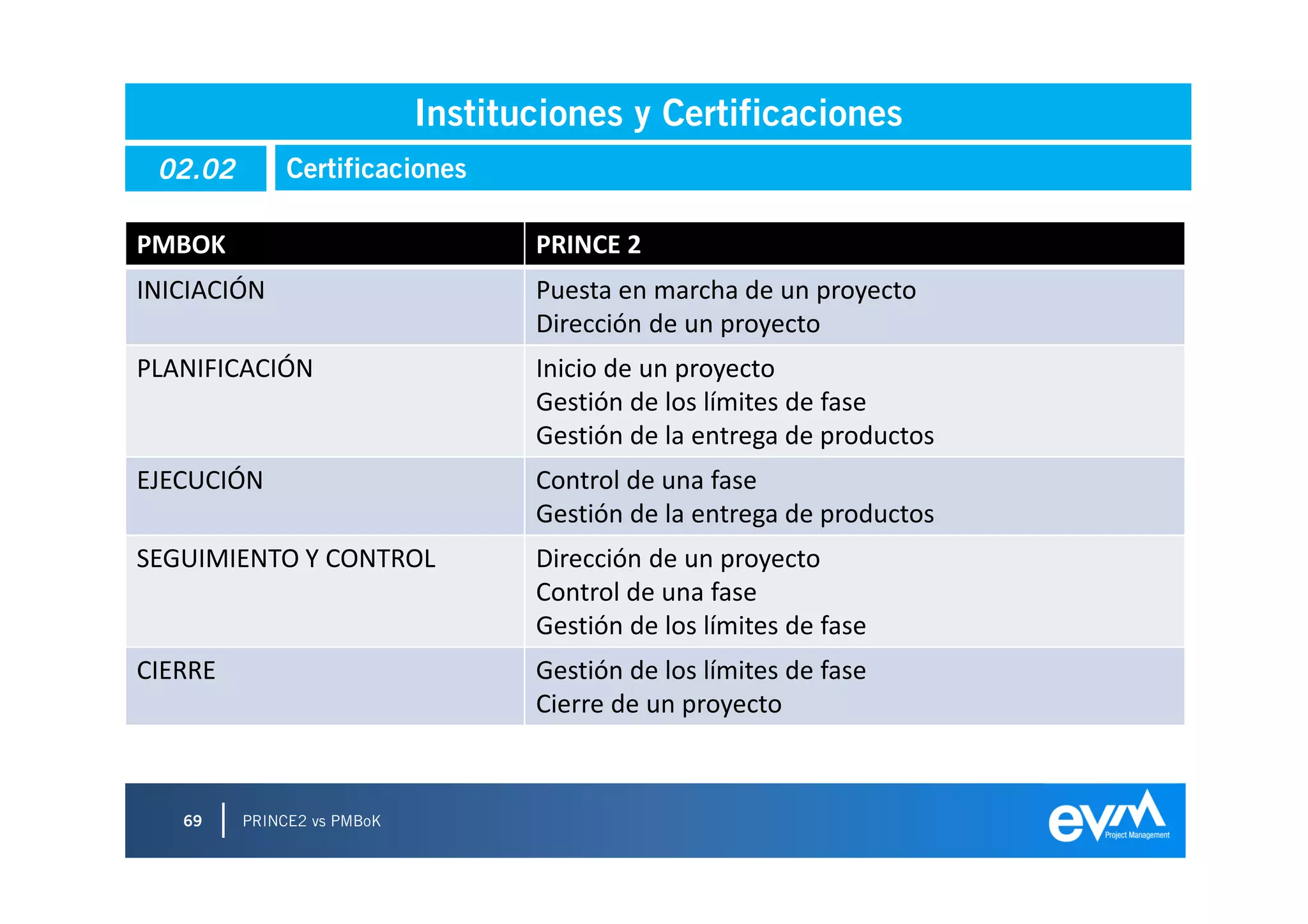 Instituciones y Certificaciones
 02.02        Certificaciones

PMBOK                              PRINCE 2
INICIACIÓN                         Puesta en marcha de un proyecto
                                   Dirección de un proyecto
PLANIFICACIÓN                      Inicio de un proyecto
                                   Gestión de los límites de fase
                                   Gestión de la entrega de productos
EJECUCIÓN                          Control de una fase
                                   Gestión de la entrega de productos
SEGUIMIENTO Y CONTROL              Dirección de un proyecto
                                   Control de una fase
                                   Gestión de los límites de fase
CIERRE                             Gestión de los límites de fase
                                   Cierre de un proyecto



   69    PRINCE2 vs PMBoK
 