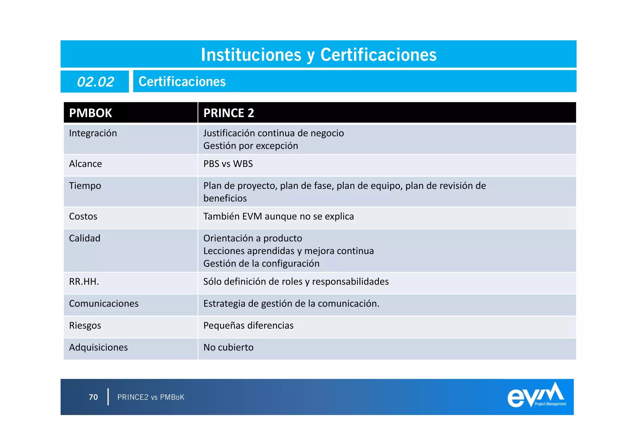Instituciones y Certificaciones
 02.02             Certificaciones

PMBOK                            PRINCE 2
Integración                      Justificación continua de negocio
                                 Gestión por excepción
Alcance                          PBS vs WBS

Tiempo                           Plan de proyecto, plan de fase, plan de equipo, plan de revisión de
                                 beneficios
Costos                           También EVM aunque no se explica

Calidad                          Orientación a producto
                                 Lecciones aprendidas y mejora continua
                                 Gestión de la configuración
RR.HH.                           Sólo definición de roles y responsabilidades

Comunicaciones                   Estrategia de gestión de la comunicación.

Riesgos                          Pequeñas diferencias

Adquisiciones                    No cubierto



    70        PRINCE2 vs PMBoK
 
