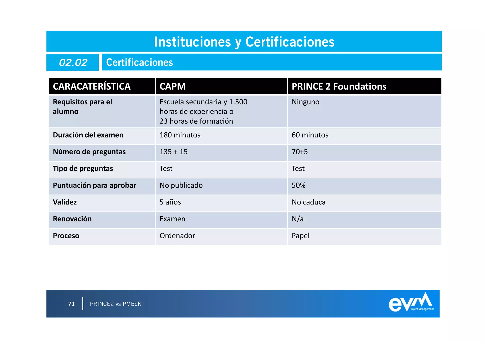 Instituciones y Certificaciones
 02.02          Certificaciones

CARACATERÍSTICA                CAPM                         PRINCE 2 Foundations
Requisitos para el             Escuela secundaria y 1.500   Ninguno
alumno                         horas de experiencia o
                               23 horas de formación
Duración del examen            180 minutos                  60 minutos

Número de preguntas            135 + 15                     70+5

Tipo de preguntas              Test                         Test

Puntuación para aprobar        No publicado                 50%

Validez                        5 años                       No caduca

Renovación                     Examen                       N/a

Proceso                        Ordenador                    Papel




    71     PRINCE2 vs PMBoK
 