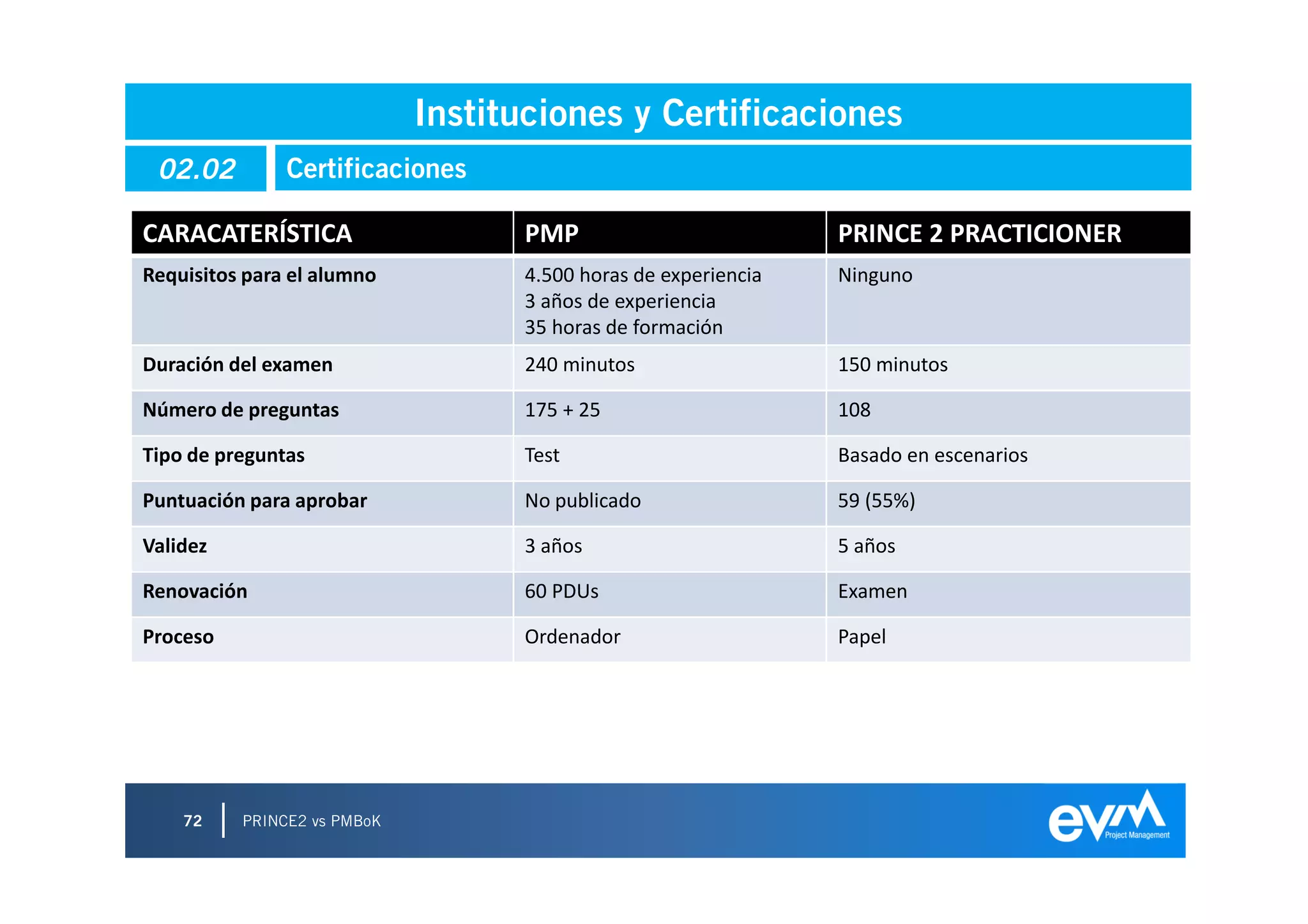 Instituciones y Certificaciones
 02.02         Certificaciones

CARACATERÍSTICA                     PMP                          PRINCE 2 PRACTICIONER
Requisitos para el alumno           4.500 horas de experiencia   Ninguno
                                    3 años de experiencia
                                    35 horas de formación
Duración del examen                 240 minutos                  150 minutos

Número de preguntas                 175 + 25                     108

Tipo de preguntas                   Test                         Basado en escenarios

Puntuación para aprobar             No publicado                 59 (55%)

Validez                             3 años                       5 años

Renovación                          60 PDUs                      Examen

Proceso                             Ordenador                    Papel




    72    PRINCE2 vs PMBoK
 