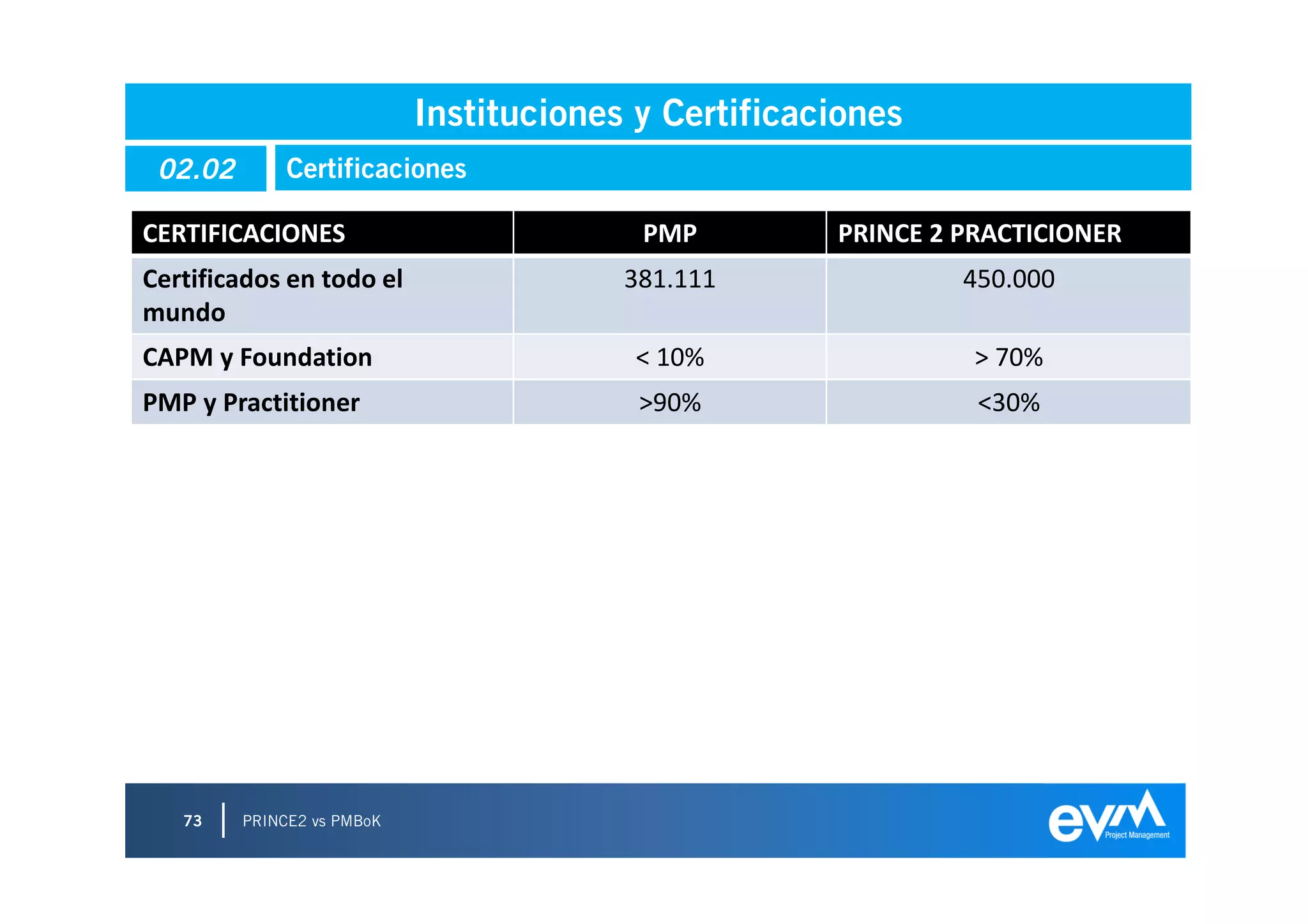 Instituciones y Certificaciones
 02.02        Certificaciones

CERTIFICACIONES                           PMP         PRINCE 2 PRACTICIONER
Certificados en todo el                  381.111               450.000
mundo
CAPM y Foundation                         < 10%                 > 70%
PMP y Practitioner                        >90%                  <30%




   73    PRINCE2 vs PMBoK
 