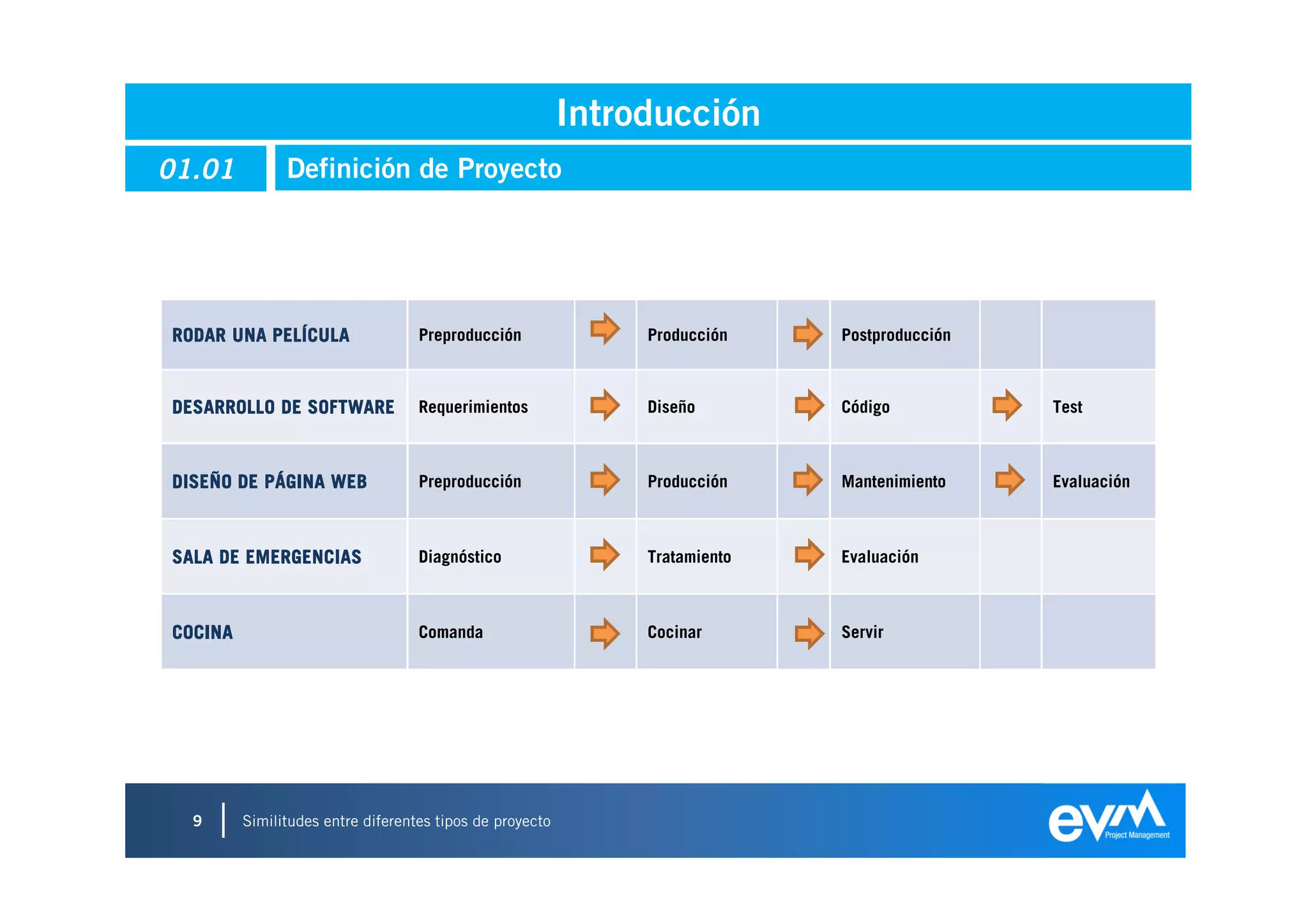 Introducción
01.01          Definición de Proyecto




RODAR UNA PELÍCULA                 Preproducción               Producción    Postproducción



DESARROLLO DE SOFTWARE             Requerimientos              Diseño        Código           Test



DISEÑO DE PÁGINA WEB               Preproducción               Producción    Mantenimiento    Evaluación



SALA DE EMERGENCIAS                Diagnóstico                 Tratamiento   Evaluación



COCINA                             Comanda                     Cocinar       Servir




  9      Similitudes entre diferentes tipos de proyecto
 