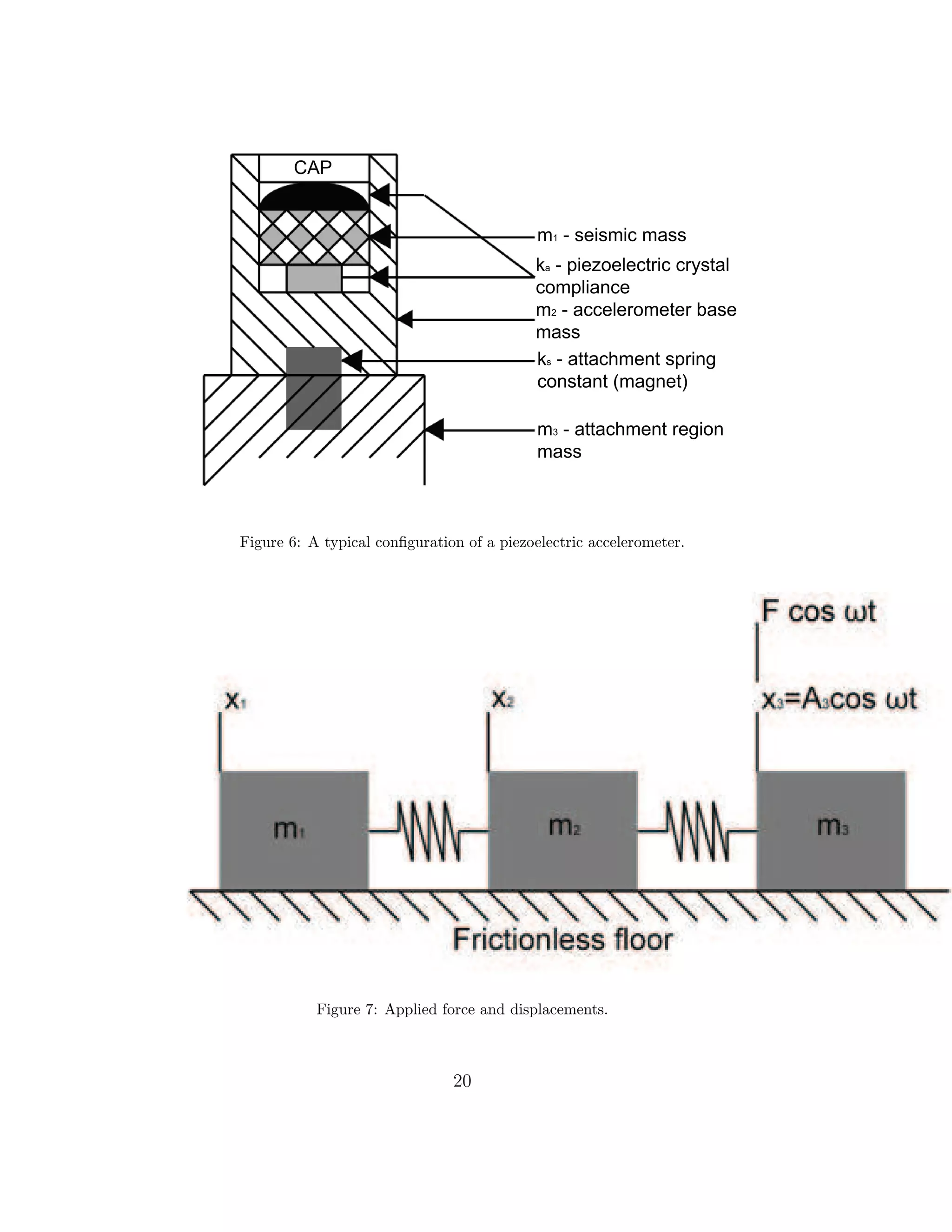 Figure 6: A typical conﬁguration of a piezoelectric accelerometer.
Figure 7: Applied force and displacements.
20
 