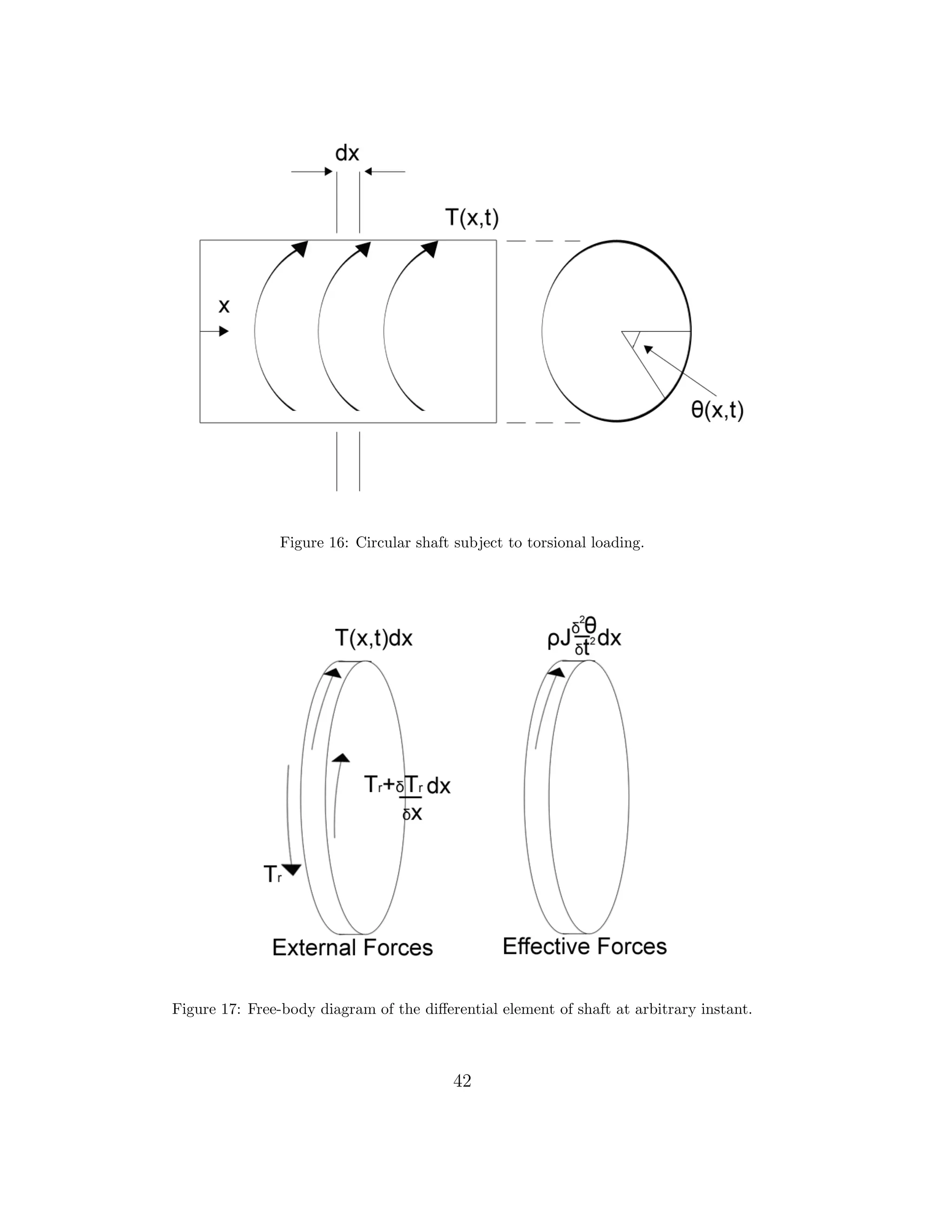 Figure 16: Circular shaft subject to torsional loading.
Figure 17: Free-body diagram of the diﬀerential element of shaft at arbitrary instant.
42
 