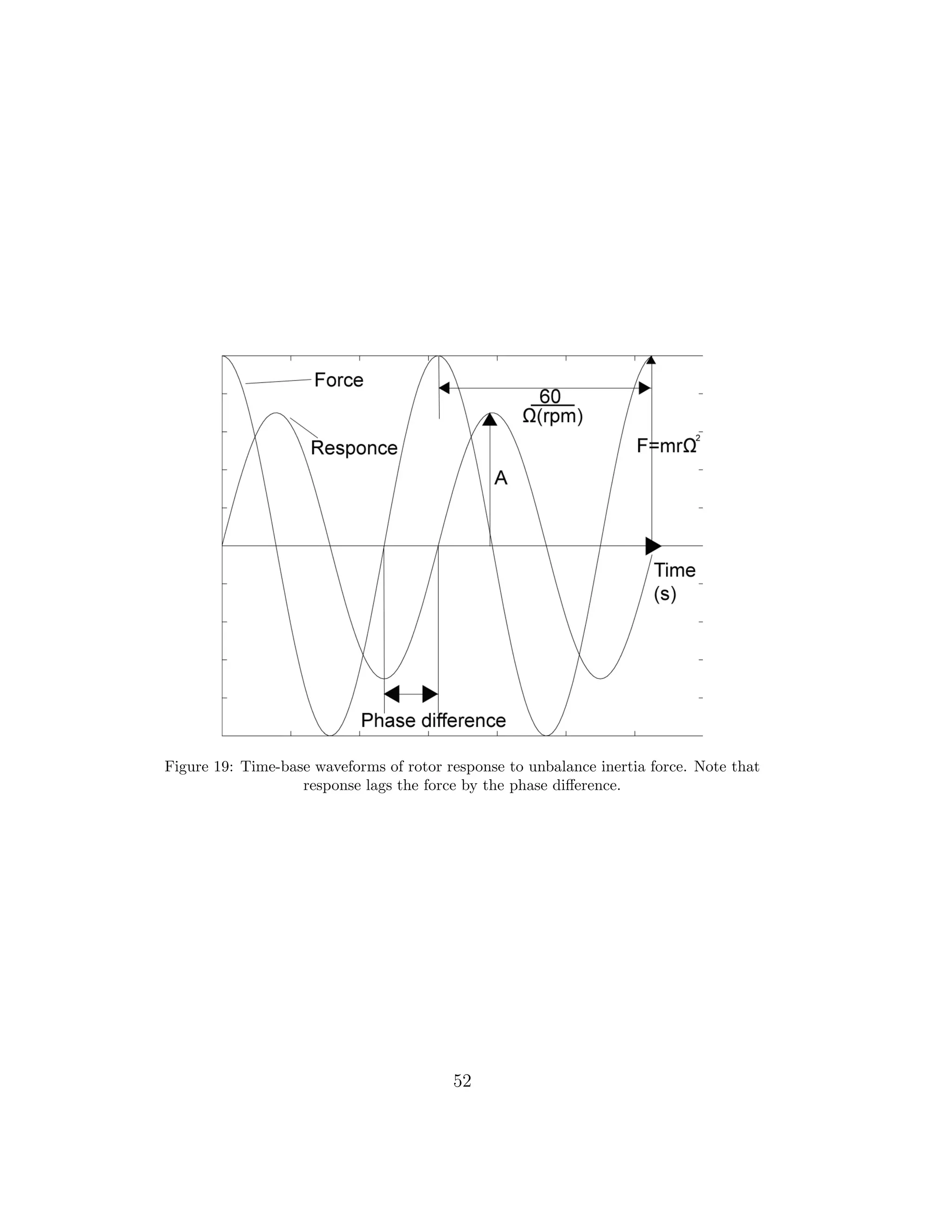 Figure 19: Time-base waveforms of rotor response to unbalance inertia force. Note that
response lags the force by the phase diﬀerence.
52
 