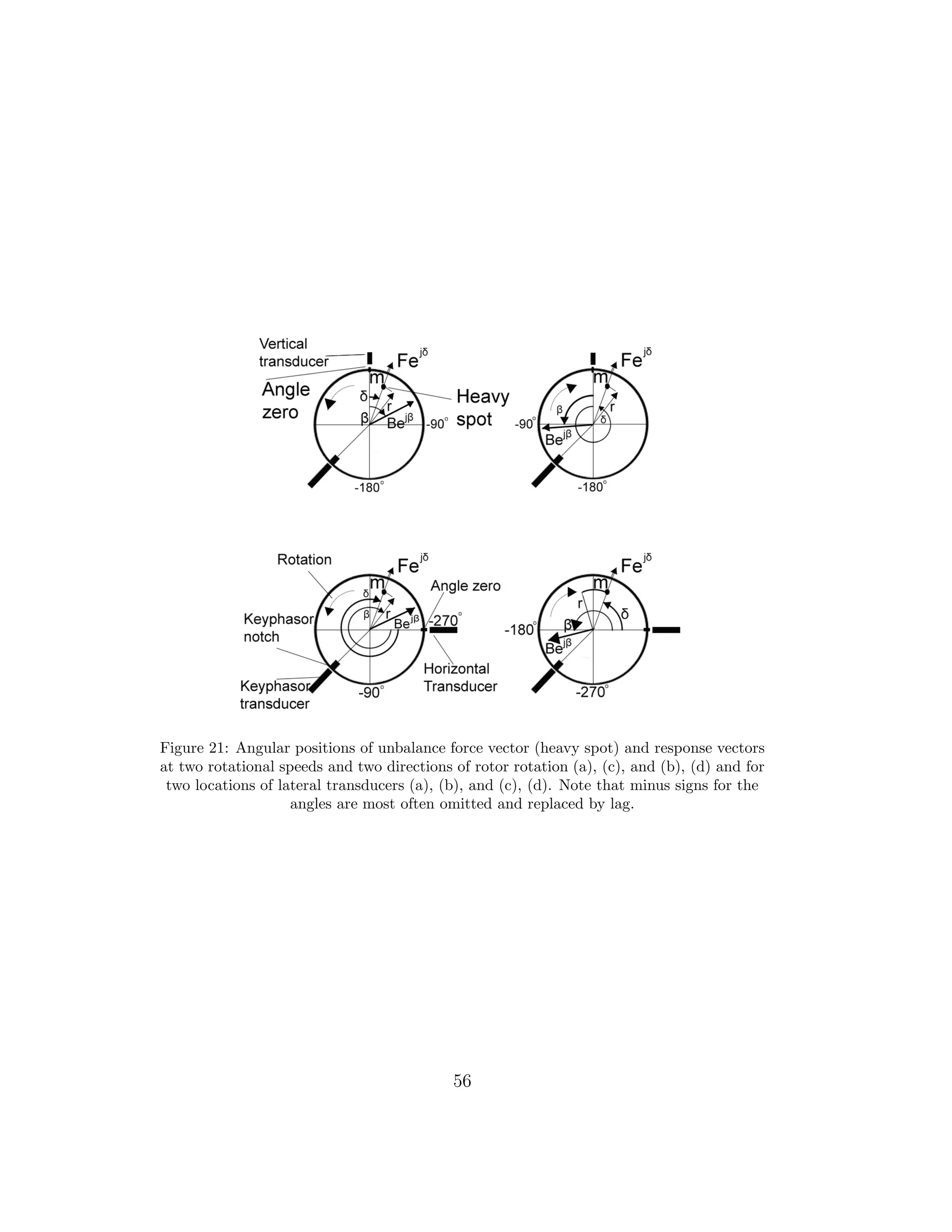 Figure 21: Angular positions of unbalance force vector (heavy spot) and response vectors
at two rotational speeds and two directions of rotor rotation (a), (c), and (b), (d) and for
two locations of lateral transducers (a), (b), and (c), (d). Note that minus signs for the
angles are most often omitted and replaced by lag.
56
 