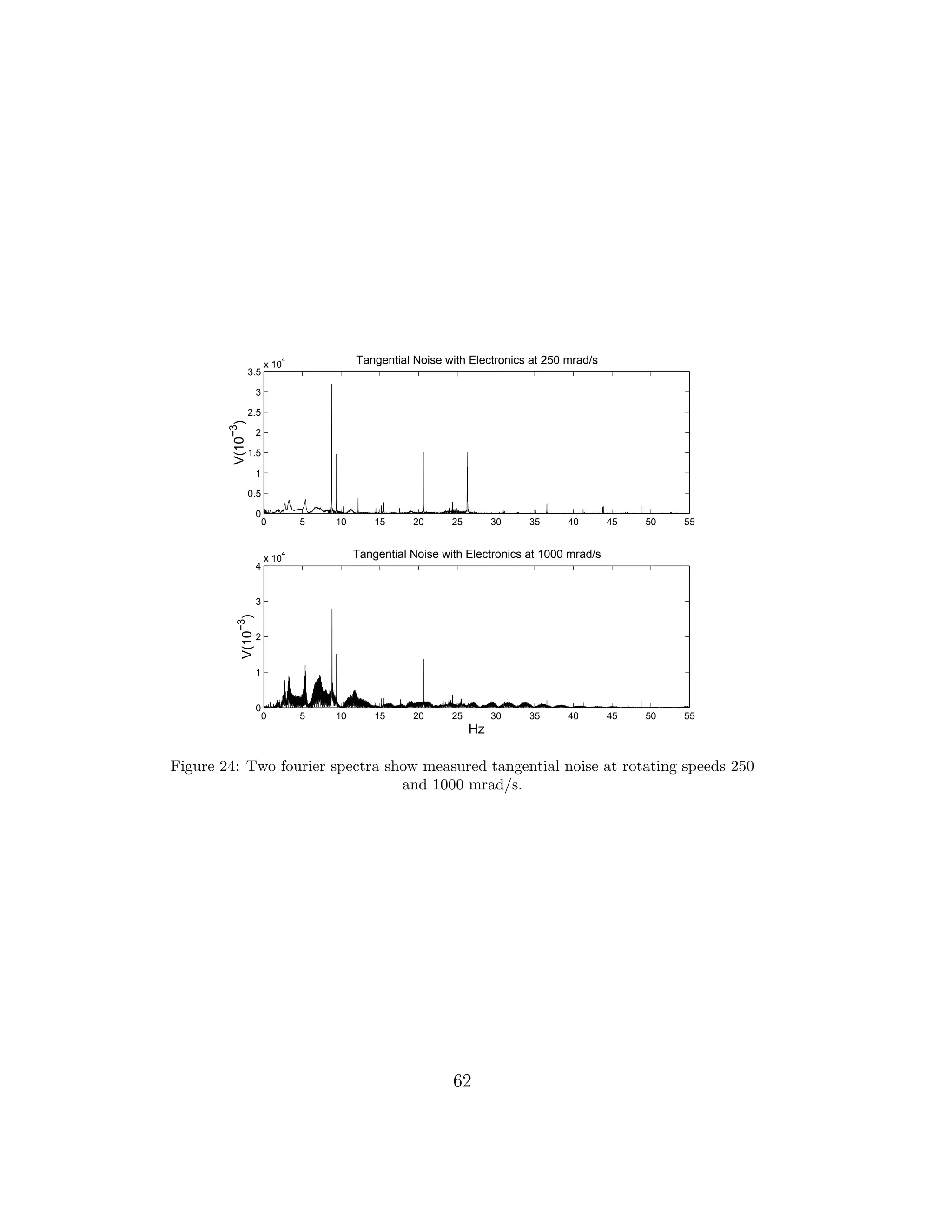0 5 10 15 20 25 30 35 40 45 50 55
0
0.5
1
1.5
2
2.5
3
3.5
x 10
4
V(10
−3
)
Tangential Noise with Electronics at 250 mrad/s
0 5 10 15 20 25 30 35 40 45 50 55
0
1
2
3
4
x 10
4
Hz
V(10
−3
)
Tangential Noise with Electronics at 1000 mrad/s
Figure 24: Two fourier spectra show measured tangential noise at rotating speeds 250
and 1000 mrad/s.
62
 