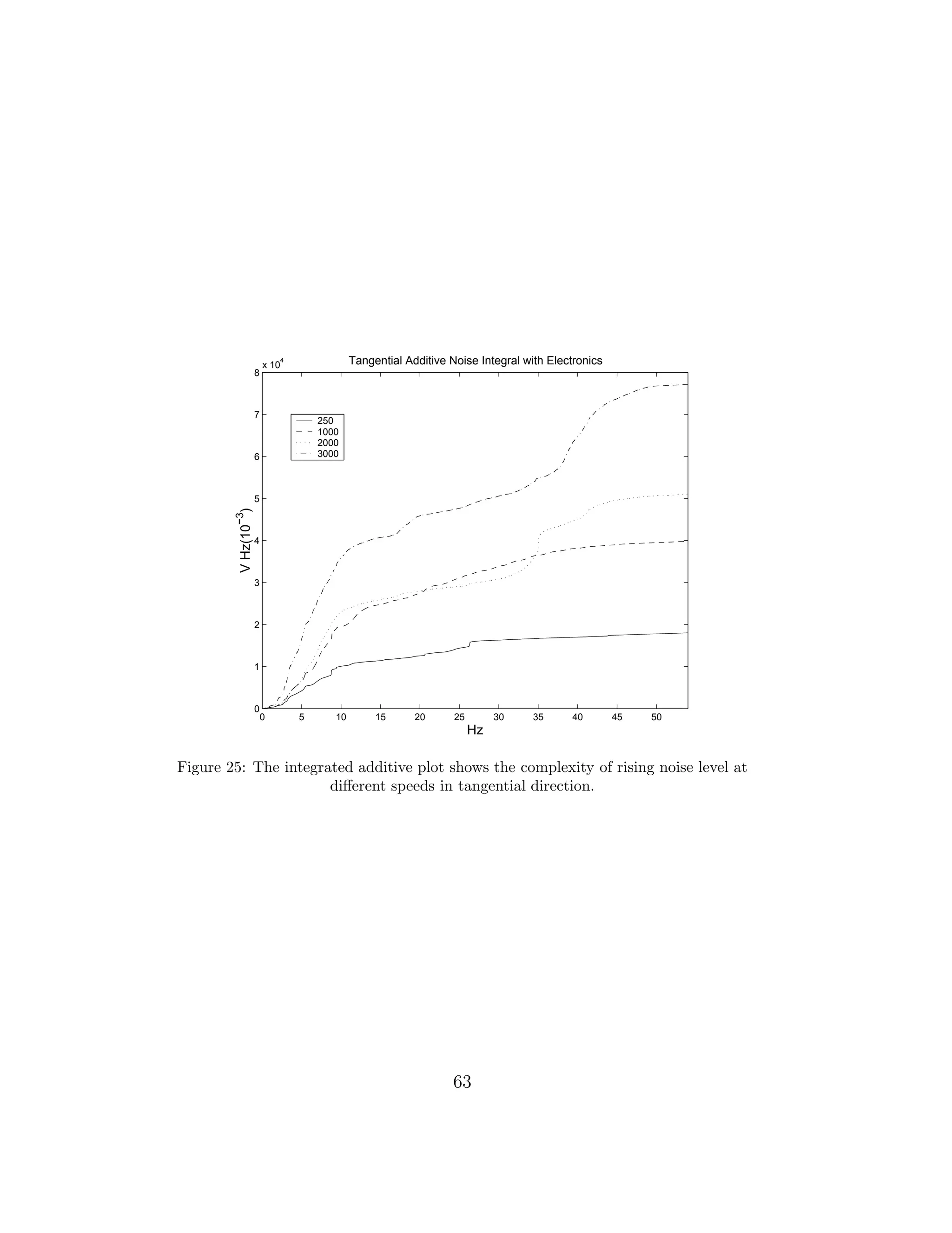 0 5 10 15 20 25 30 35 40 45 50
0
1
2
3
4
5
6
7
8
x 10
4
Hz
VHz(10
−3
)
Tangential Additive Noise Integral with Electronics
250
1000
2000
3000
Figure 25: The integrated additive plot shows the complexity of rising noise level at
diﬀerent speeds in tangential direction.
63
 