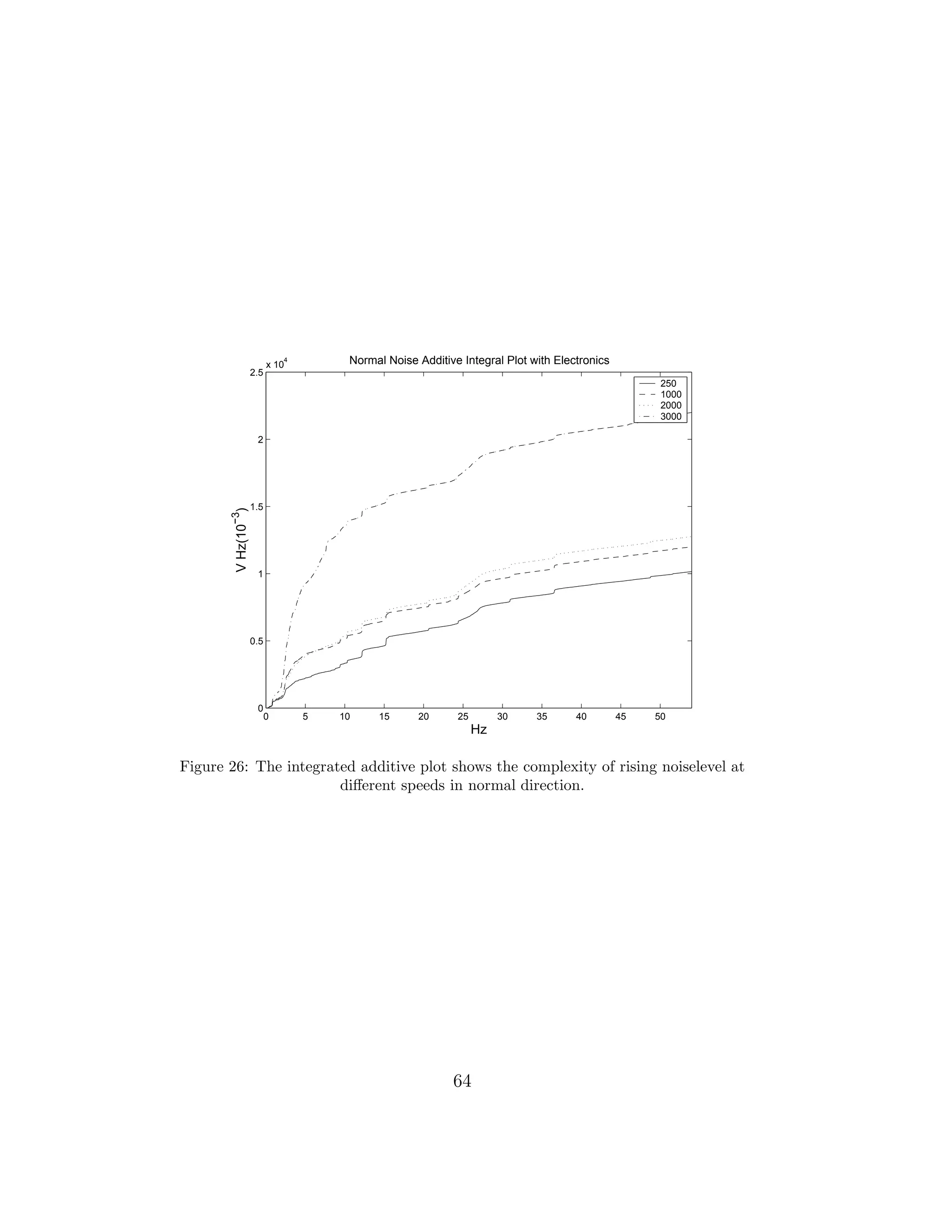 0 5 10 15 20 25 30 35 40 45 50
0
0.5
1
1.5
2
2.5
x 10
4
Hz
VHz(10
−3
)
Normal Noise Additive Integral Plot with Electronics
250
1000
2000
3000
Figure 26: The integrated additive plot shows the complexity of rising noiselevel at
diﬀerent speeds in normal direction.
64
 