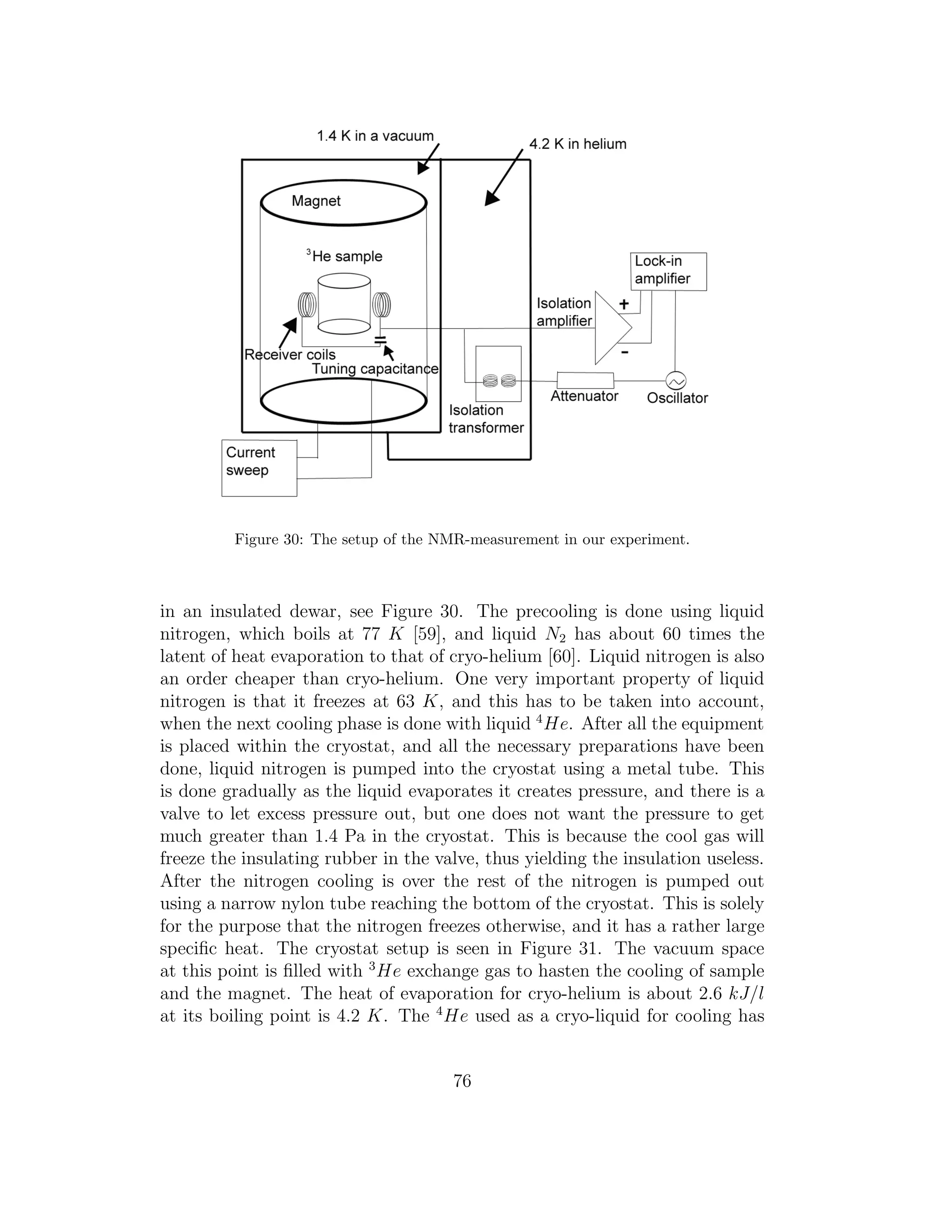 Figure 30: The setup of the NMR-measurement in our experiment.
in an insulated dewar, see Figure 30. The precooling is done using liquid
nitrogen, which boils at 77 K [59], and liquid N2 has about 60 times the
latent of heat evaporation to that of cryo-helium [60]. Liquid nitrogen is also
an order cheaper than cryo-helium. One very important property of liquid
nitrogen is that it freezes at 63 K, and this has to be taken into account,
when the next cooling phase is done with liquid 4
He. After all the equipment
is placed within the cryostat, and all the necessary preparations have been
done, liquid nitrogen is pumped into the cryostat using a metal tube. This
is done gradually as the liquid evaporates it creates pressure, and there is a
valve to let excess pressure out, but one does not want the pressure to get
much greater than 1.4 Pa in the cryostat. This is because the cool gas will
freeze the insulating rubber in the valve, thus yielding the insulation useless.
After the nitrogen cooling is over the rest of the nitrogen is pumped out
using a narrow nylon tube reaching the bottom of the cryostat. This is solely
for the purpose that the nitrogen freezes otherwise, and it has a rather large
speciﬁc heat. The cryostat setup is seen in Figure 31. The vacuum space
at this point is ﬁlled with 3
He exchange gas to hasten the cooling of sample
and the magnet. The heat of evaporation for cryo-helium is about 2.6 kJ/l
at its boiling point is 4.2 K. The 4
He used as a cryo-liquid for cooling has
76
 