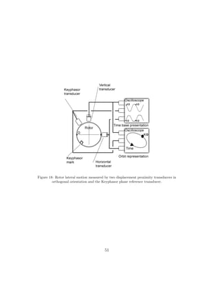Figure 18: Rotor lateral motion measured by two displacement proximity transducers in
orthogonal orientation and the Keyphasor phase reference transducer.
51
 