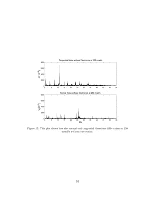 0 5 10 15 20 25 30 35 40 45 50 55
0
2000
4000
6000
8000
V(10
−3
)
Tangential Noise without Electronics at 250 mrad/s
0 5 10 15 20 25 30 35 40 45 50 55
0
2000
4000
6000
8000
Hz
V(10
−3
)
Normal Noise without Electronics at 250 mrad/s
Figure 27: This plot shows how the normal and tangential directions diﬀer taken at 250
mrad/s without electronics.
65
 