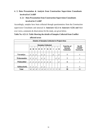 4. 2. Data Presentation & Analysis from Construction Supervision Consultants
involved in CAARP
4. 2.1 Data Presentation from Construction Supervision Consultants
involved in CAARP
Accordingly, samples have been collected through questionnaires from the Construction
supervision Consultants and annexed in Annexure 4.2.A to Annexure 4.2.K and their
over views, comments & observations for the study, are given below.
Table No. 4.2.1.1: Table Showing the details of Samples Collected from Conflict
affected areas
Details of Samples Collected in Project Area
Samples Collected
Total No.of
Sample
Collected
No.Of
CAARP
ContractsA B C D E F G H I J K
Vavuniya √ √ √ √ √ √ √ 7 1
Trincomalee √ √ √ √ √ √ √ 7 1
Pulmoddai √ √ √ √ √ √ √ √ √ 9 1
Kilinochchi. √ √ √ √ √ 5 7
Total 4 4 4 1 4 4 1 1 1 1 3 28 10
31
 