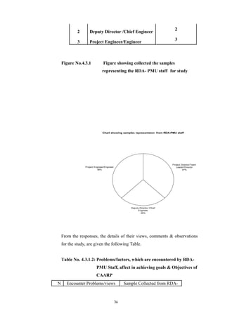 2 Deputy Director /Chief Engineer
2
3 Project Engineer/Engineer
3
Figure No.4.3.1 Figure showing collected the samples
representing the RDA- PMU staff for study
Chart showing samples representaion from RDA-PMU staff
Project Director/Team
Leader/Director
37%
Deputy Director /Chief
Engineer
25%
Project Engineer/Engineer
38%
From the responses, the details of their views, comments & observations
for the study, are given the following Table.
Table No. 4.3.1.2: Problems/factors, which are encountered by RDA-
PMU Staff, affect in achieving goals & Objectives of
CAARP
N Encounter Problems/views Sample Collected from RDA-
36
 