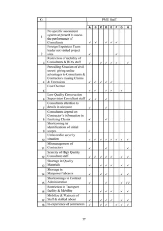 O. PMU Staff
A B C D E F G H
1
No specific assessment
system at present to assess
the performance of
Consultants     
2
Foreign Expatriate Team
leader not visited project
sites  
3
Restriction of mobility of
Consultants & RDA staff      
4
Prevailing Situation of civil
unrest giving undue
advantages to Consultants &
Contractors making Claims
& Extensions     
5
Cost Overrun
    
6
Low Quality Construction
Supervision Consultant staff   
7
Consultants attention to
details in adequate  
8
Consultants depend on
Contractor’s information in
finalizing Claims  
9
Shortcoming in
identifications of initial
scopes 
10
Unfavorable security
situation        
11
Mismanagement of
Contractors   
12
Scarcity of High Quality
Consultant staff.       
13
Shortage in Quality
Materials      
14
Shortage in
Manpower/laborers     
15
Shortcomings in Contract
Administration    
16
Restriction in Transport
facility & Mobility      
17
Mobilize & Maintain of
Staff & skilled labour      
18 In-experience of contractors      
37
 