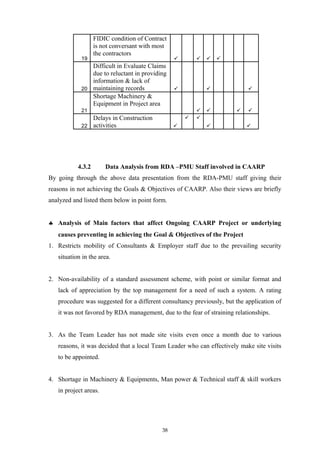 19
FIDIC condition of Contract
is not conversant with most
the contractors
   
20
Difficult in Evaluate Claims
due to reluctant in providing
information & lack of
maintaining records   
21
Shortage Machinery &
Equipment in Project area
   
22
Delays in Construction
activities 
 
 
4.3.2 Data Analysis from RDA –PMU Staff involved in CAARP
By going through the above data presentation from the RDA-PMU staff giving their
reasons in not achieving the Goals & Objectives of CAARP. Also their views are briefly
analyzed and listed them below in point form.
♣ Analysis of Main factors that affect Ongoing CAARP Project or underlying
causes preventing in achieving the Goal & Objectives of the Project
1. Restricts mobility of Consultants & Employer staff due to the prevailing security
situation in the area.
2. Non-availability of a standard assessment scheme, with point or similar format and
lack of appreciation by the top management for a need of such a system. A rating
procedure was suggested for a different consultancy previously, but the application of
it was not favored by RDA management, due to the fear of straining relationships.
3. As the Team Leader has not made site visits even once a month due to various
reasons, it was decided that a local Team Leader who can effectively make site visits
to be appointed.
4. Shortage in Machinery & Equipments, Man power & Technical staff & skill workers
in project areas.
38
 