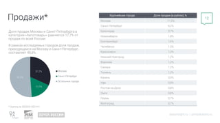 Продажи*
datainsight.ru | pimsolutions.ru
12
* Оценка за 2020Н2-2021Н1.
Доля продаж Москвы и Санкт-Петербурга в
категории «Автотовары» равняется 17,7% от
продаж по всей России.
В рамках исследуемых городов доля продаж,
приходящихся на Москву и Санкт-Петербург,
составляет 48,8%.
Крупнейшие города Доля продаж (в рублях), %
Москва 11,5%
Санкт-Петербург 6,2%
Краснодар 2,7%
Новосибирск 1,8%
Екатеринбург 1,6%
Челябинск 1,5%
Красноярск 1,3%
Нижний Новгород 1,2%
Воронеж 1,2%
Самара 1,2%
Тюмень 1,2%
Казань 0,9%
Уфа 0,8%
Ростов-на-Дону 0,8%
Омск 0,8%
Пермь 0,7%
Волгоград 0,7%
31,7%
17,1%
51,2%
Москва
Санкт-Петербург
Остальные города
 