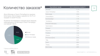 Количество заказов*
datainsight.ru | pimsolutions.ru
13
Доля Москвы и Санкт-Петербурга в заказах
категории «Автотовары» равняется 18,7% от
продаж по всей России.
В рамках исследуемых городов доля заказов,
приходящихся на Москву и Санкт-Петербург,
составляет 48,6%.
Крупнейшие города Доля заказов (в штуках), %
Москва 11,7%
Санкт-Петербург 7,0%
Краснодар 2,9%
Новосибирск 1,7%
Екатеринбург 1,7%
Челябинск 1,6%
Нижний Новгород 1,4%
Красноярск 1,3%
Самара 1,3%
Воронеж 1,3%
Тюмень 1,2%
Казань 1,1%
Ростов-на-Дону 0,9%
Уфа 0,9%
Омск 0,8%
Пермь 0,8%
Волгоград 0,8%
* Оценка за 2020Н2-2021Н1.
30,4%
18,2%
51,4%
Москва
Санкт-Петербург
Остальные города
 
