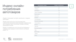 Индекс онлайн-
потребления
автотоваров
datainsight.ru | pimsolutions.ru
15
Индекс показывает интерес населения к товарам
категории.
Индекс рассчитан как соотношение доли
количества заказов (ко всем заказам, содержащим
автотовары) к доле населения города ко всему
населению России.
Индекс потребления почти во всех исследуемых
городах выше среднестатистического, который
равен 1,0.
Крупнейшие города Индекс потребления
Краснодар 3,2
Тюмень 2,1
Челябинск 2,0
Санкт-Петербург 1,9
Красноярск 1,8
Воронеж 1,8
Самара 1,7
Екатеринбург 1,7
Нижний Новгород 1,6
Новосибирск 1,5
Казань 1,3
Москва 1,2
Ростов-на-Дону 1,2
Уфа 1,2
Волгоград 1,1
Пермь 1,1
Омск 1,1
 