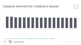 datainsight.ru | pimsolutions.ru
Среднее количество товаров в заказе
Среднее количество товаров в заказах исследуемых городов России примерно одинаково.
16
1,2 1,2
1,2 1,2 1,2 1,2 1,1 1,1 1,1 1,1 1,1 1,1 1,1 1,1 1,1 1,1 1,1
0,0
0,5
1,0
1,5
Москва
Красноярск
Волгоград
Ростов-на-Дону
Санкт-Петербург
Самара
Воронеж
Казань
Екатеринбург
Новосибирск
Краснодар
Уфа
Нижний
Новгород
Тюмень
Пермь
Челябинск
Омск
 