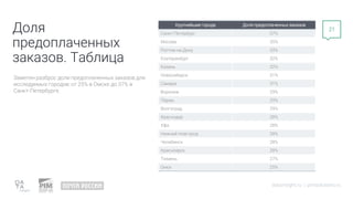 datainsight.ru | pimsolutions.ru
21
Доля
предоплаченных
заказов. Таблица
Заметен разброс доли предоплаченных заказов для
исследуемых городов: от 25% в Омске до 37% в
Санкт-Петербурге.
Крупнейшие города Доля предоплаченных заказов
Санкт-Петербург 37%
Москва 35%
Ростов-на-Дону 33%
Екатеринбург 32%
Казань 32%
Новосибирск 31%
Самара 31%
Воронеж 29%
Пермь 29%
Волгоград 29%
Краснодар 28%
Уфа 28%
Нижний Новгород 28%
Челябинск 28%
Красноярск 28%
Тюмень 27%
Омск 25%
 