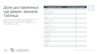 В категории «Автотовары» доля доставленных «до
двери» заказов в большинстве городов не
превышает 10%. Исключения – Москва (21%) и
Санкт-Петербург (15%).
datainsight.ru | pimsolutions.ru
26
Крупнейшие города Доля заказов «до двери»
Москва 21%
Санкт-Петербург 15%
Екатеринбург 10%
Уфа 10%
Казань 9%
Ростов-на-Дону 9%
Самара 9%
Новосибирск 9%
Пермь 8%
Нижний Новгород 8%
Красноярск 8%
Краснодар 7%
Воронеж 7%
Волгоград 7%
Челябинск 7%
Тюмень 6%
Омск 6%
Доля доставленных
«до двери» заказов.
Таблица
 
