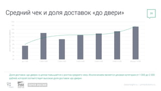 datainsight.ru | pimsolutions.ru
Средний чек и доля доставок «до двери»
Доля доставок «до двери» в целом повышается с ростом среднего чека. Исключением является ценовая категория от 1 000 до 2 000
рублей, которой соответствует высокая доля доставок «до двери».
39
0%
2%
4%
6%
8%
10%
12%
14%
16%
18%
20%
до 1 000 1 000-2 000 2 000-3 000 3 000-4 000 4 000-5 000 5 000-10 000 больше 10 000
Доля
доставок
«до
двери»
 