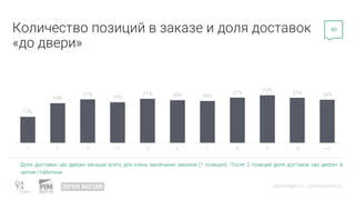 datainsight.ru | pimsolutions.ru
Количество позиций в заказе и доля доставок
«до двери»
Доля доставки «до двери» меньше всего для очень маленьких заказов (1 позиция). После 2 позиций доля доставок «до двери» в
целом стабильна.
40
12%
19%
21%
19%
21% 20% 20%
21% 22%
21% 20%
1 2 3 4 5 6 7 8 9 10 >10
 