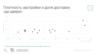 datainsight.ru | pimsolutions.ru
Плотность застройки и доля доставок
«до двери»
Между плотностью застройки и долей заказов «до двери» связи нет.
41
0%
5%
10%
15%
20%
25%
2500 3000 3500 4000 4500 5000 5500 6000
%
заказов
«до
двери»
Плотность застройки
 